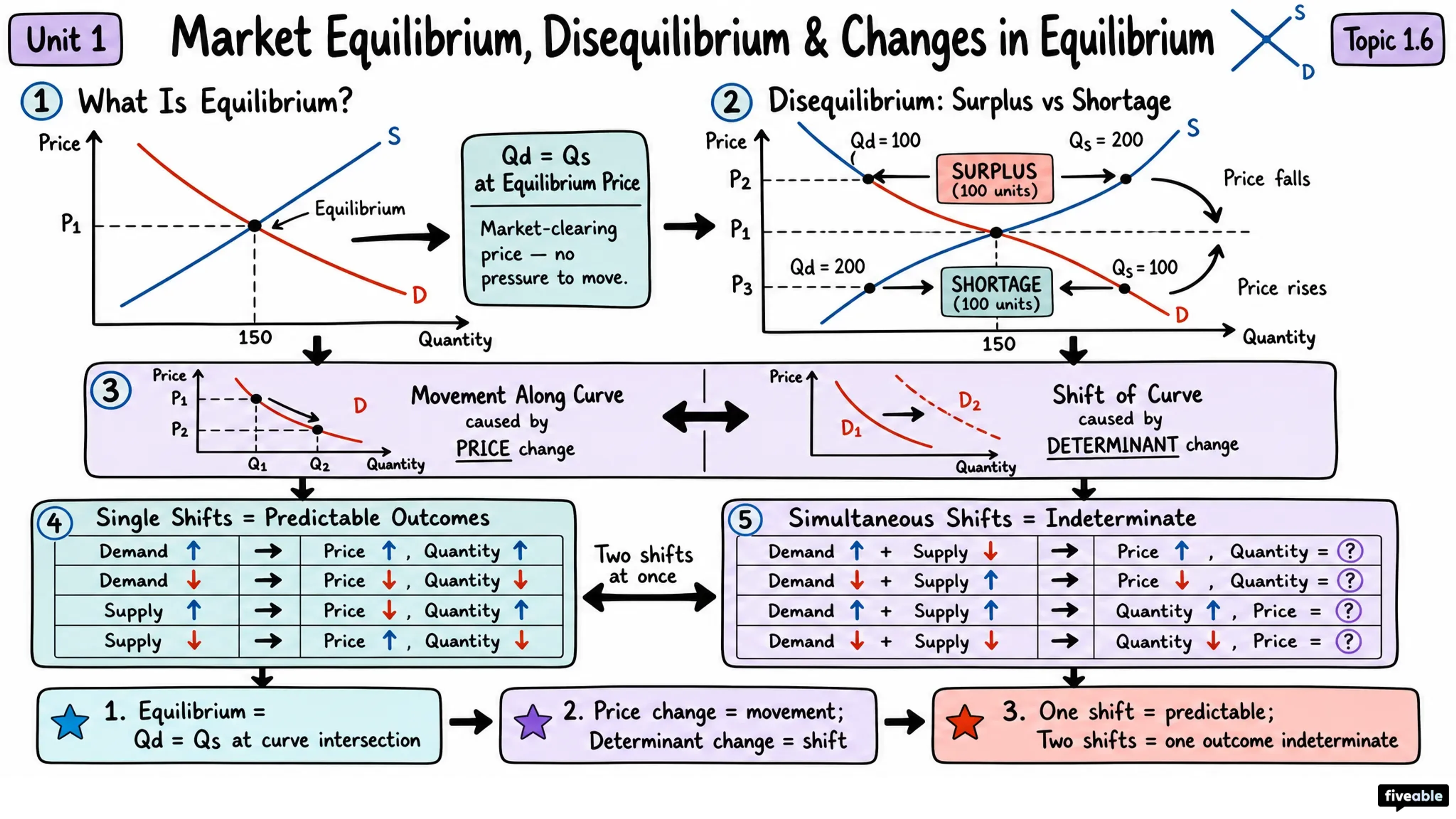 1.6 Market Equilibrium, Disequilibrium, and Changes in Equilibrium - AP Macroeconomics - Unit 1 visual cheatsheet