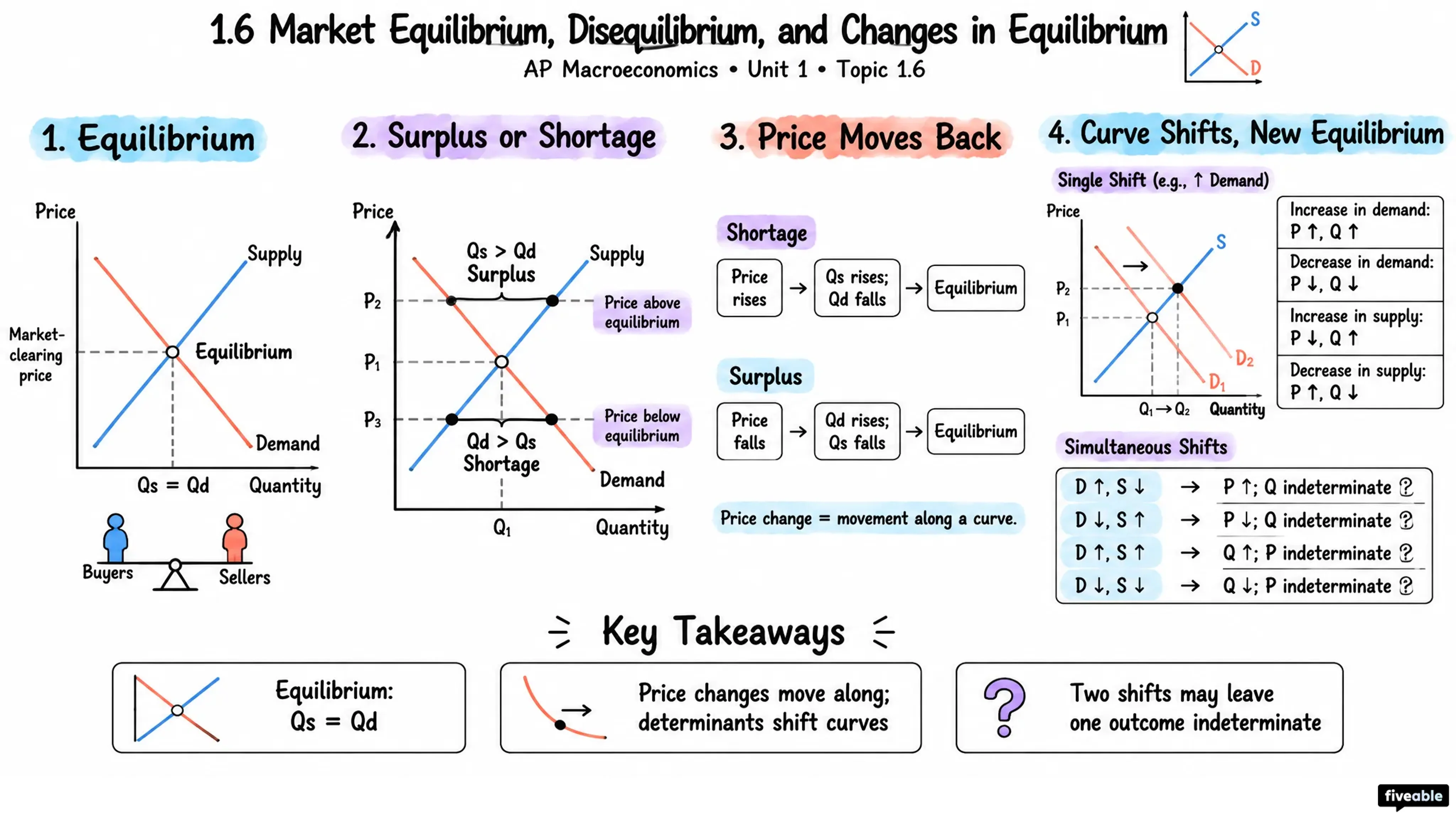 1.6 Market Equilibrium, Disequilibrium, and Changes in Equilibrium - AP Macroeconomics - Unit 1 visual cheatsheet