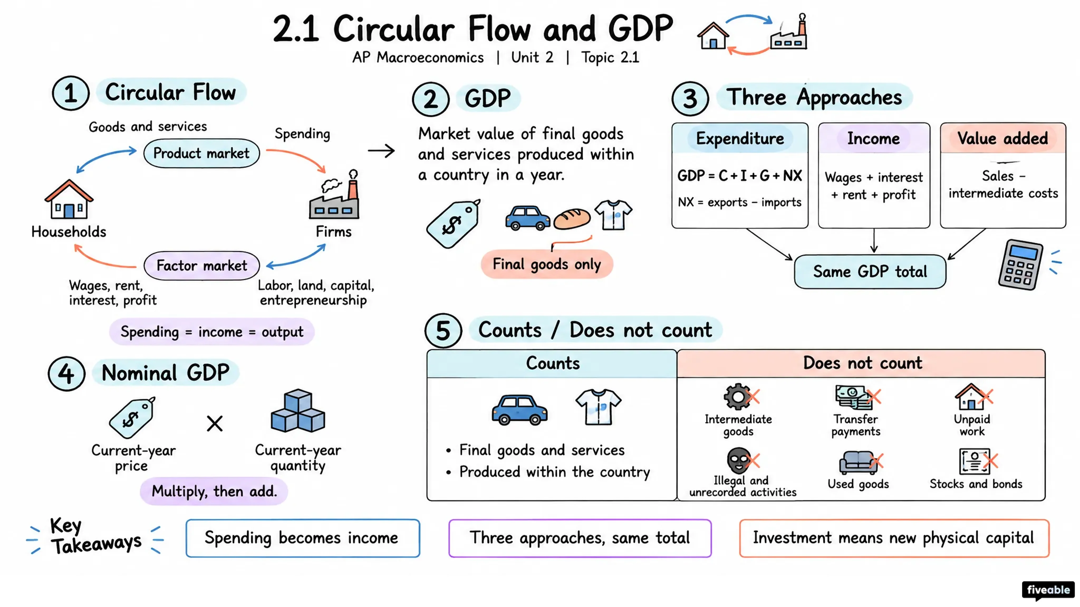 2.1 Circular Flow and GDP - AP Macroeconomics - Unit 2 visual cheatsheet