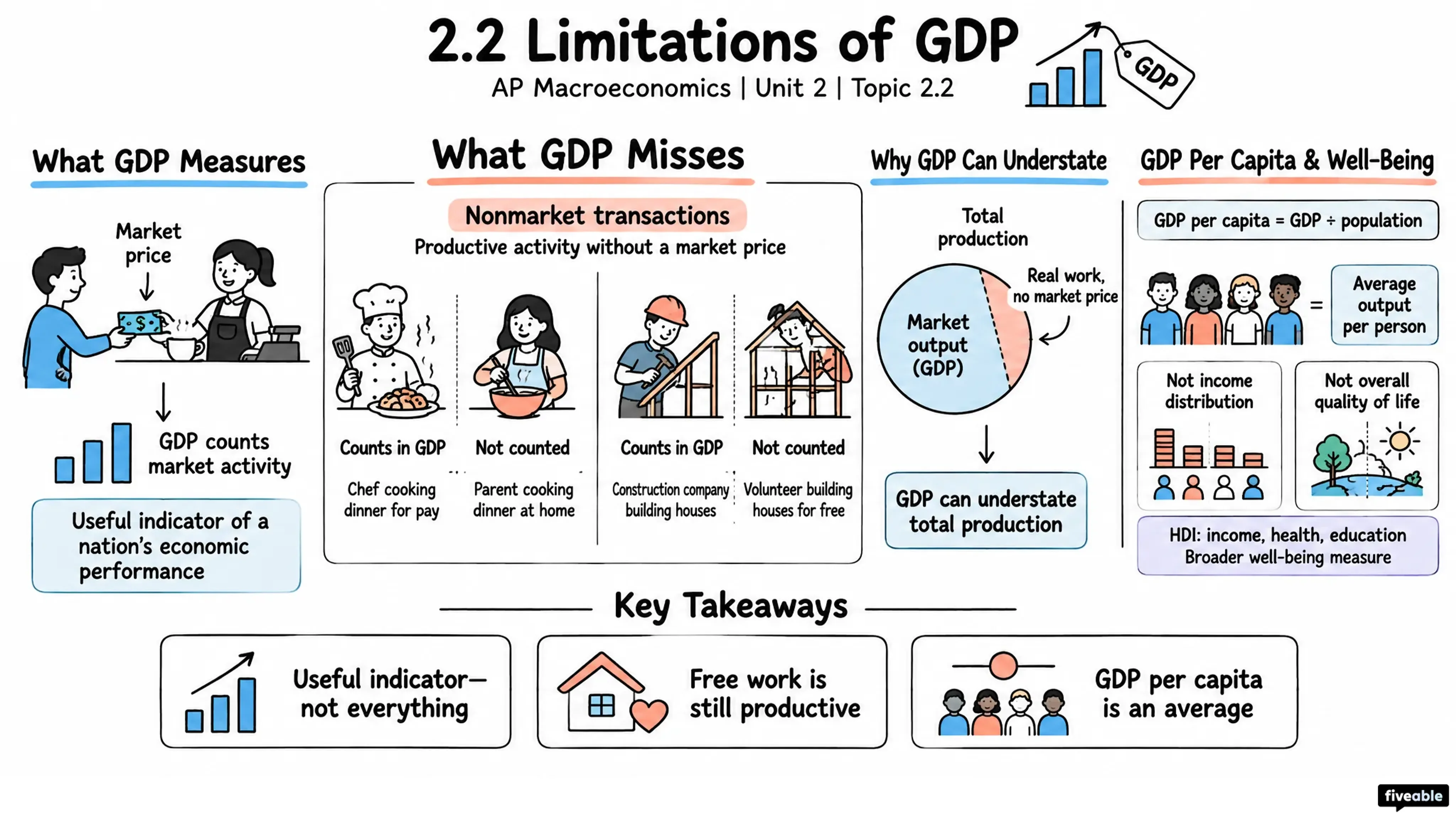 2.2 Limitations of GDP - AP Macroeconomics - Unit 2 visual cheatsheet