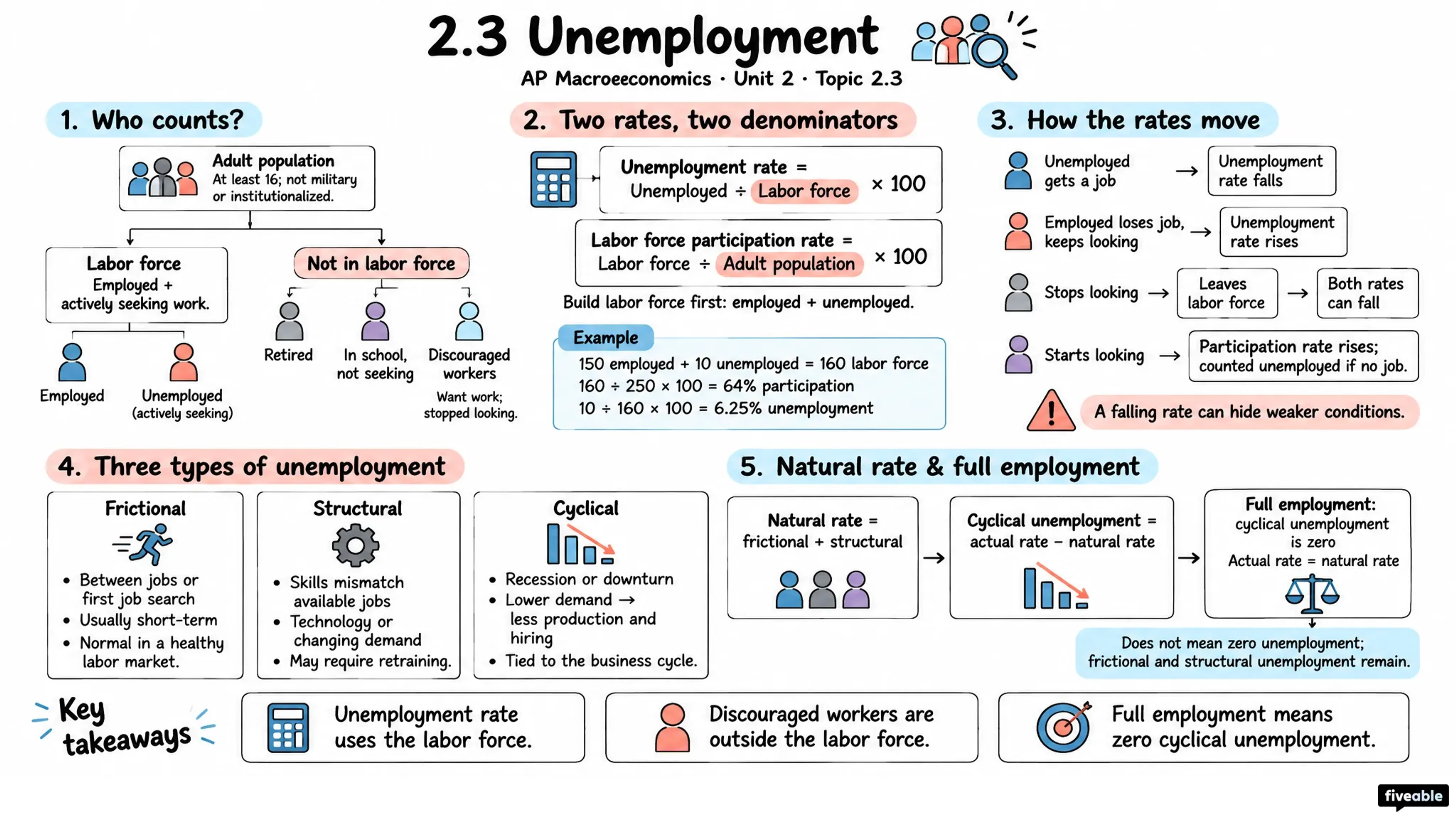 2.3 Unemployment - AP Macroeconomics - Unit 2 visual cheatsheet