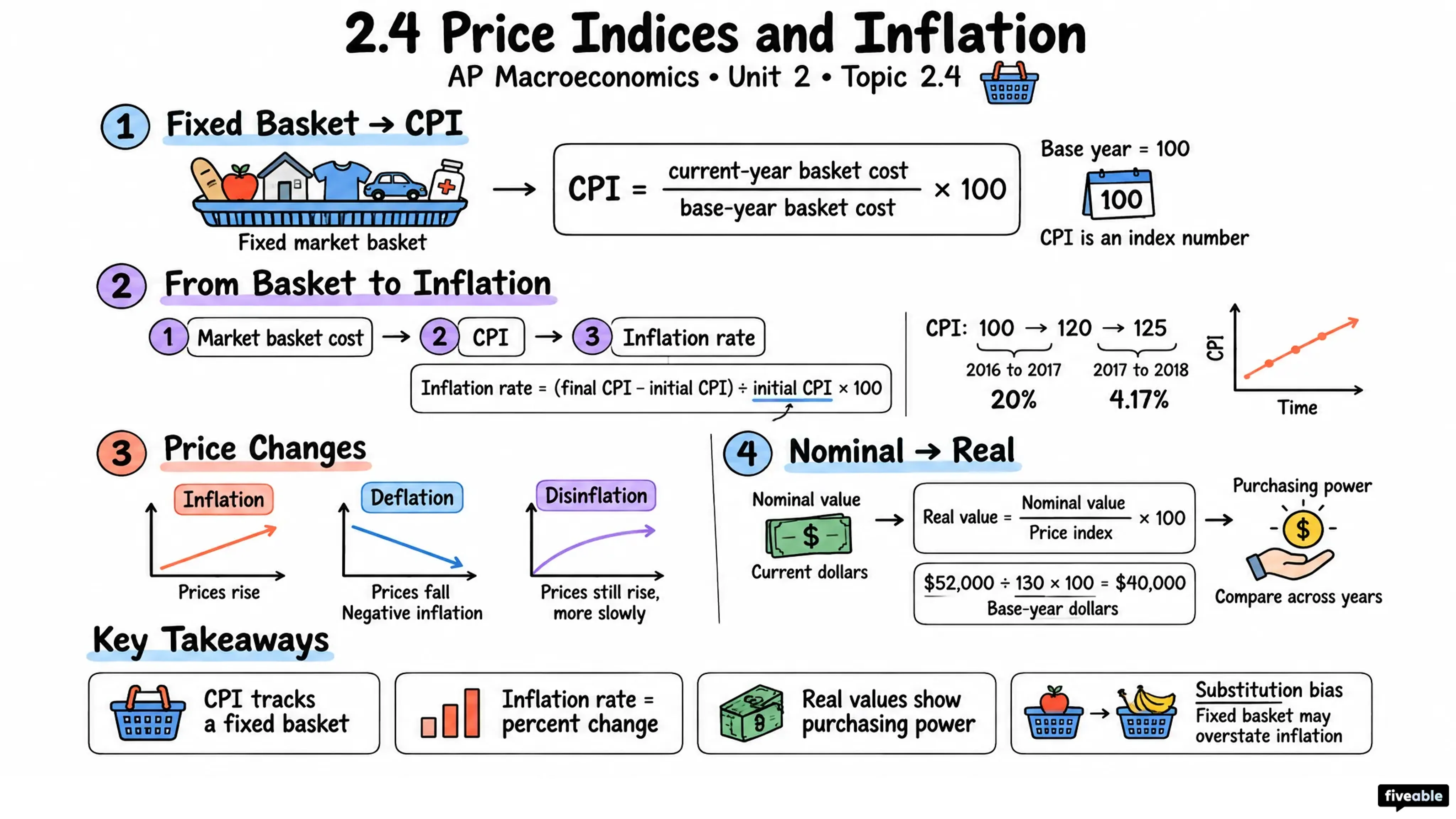 2.4 Price Indices and Inflation - AP Macroeconomics - Unit 2 visual cheatsheet