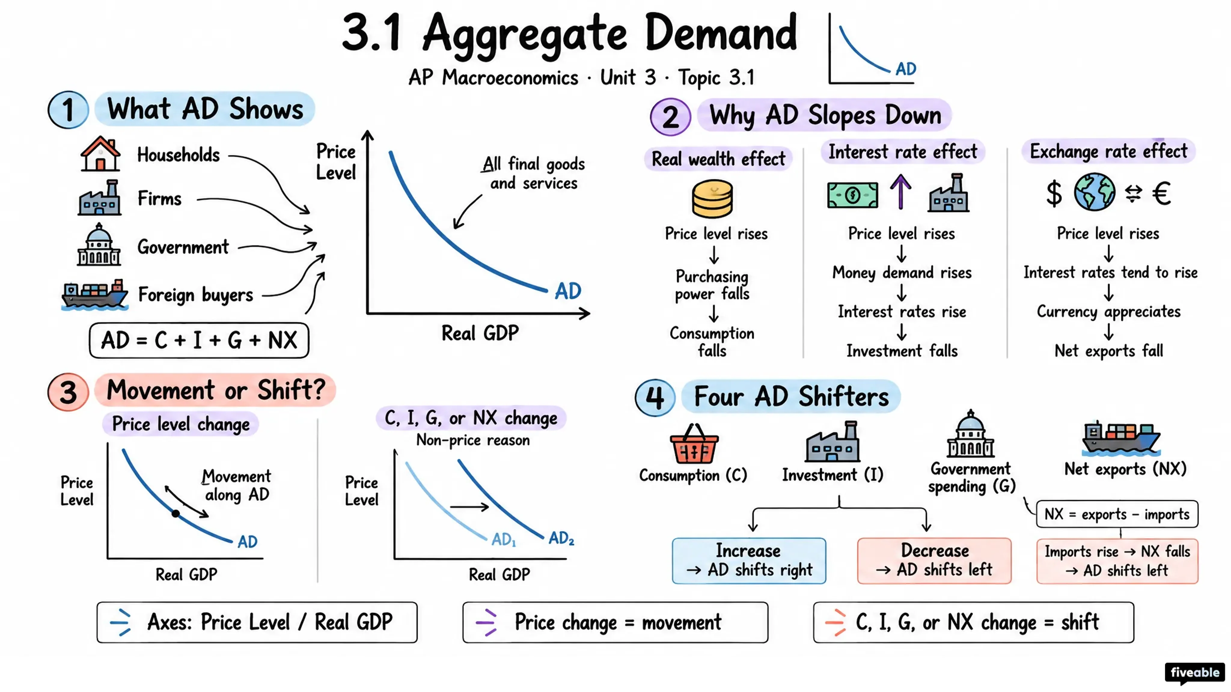 3.1 Aggregate Demand - AP Macroeconomics - Unit 3 visual cheatsheet