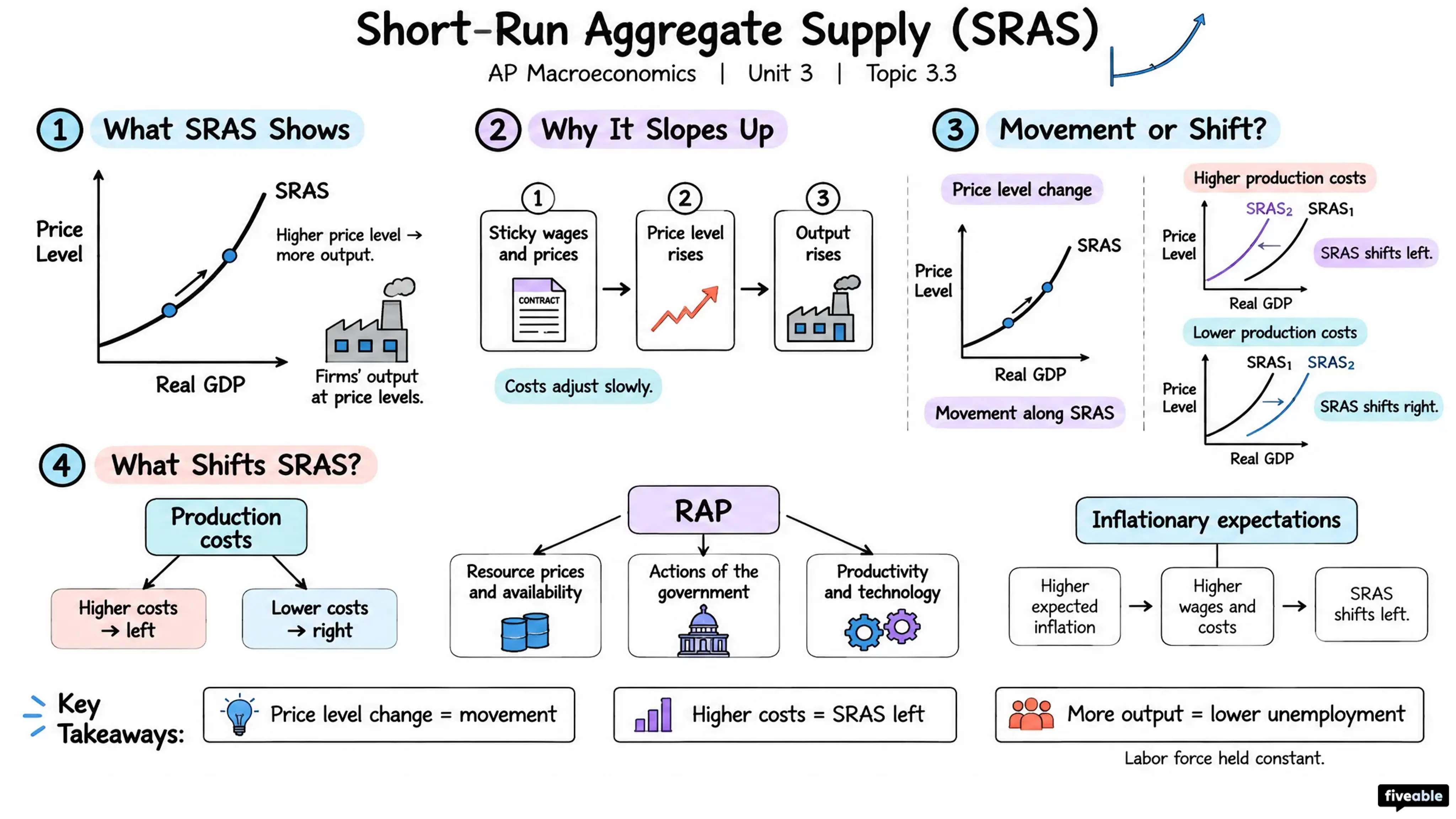 3.3 Short-Run Aggregate Supply (SRAS) - AP Macroeconomics - Unit 3 visual cheatsheet