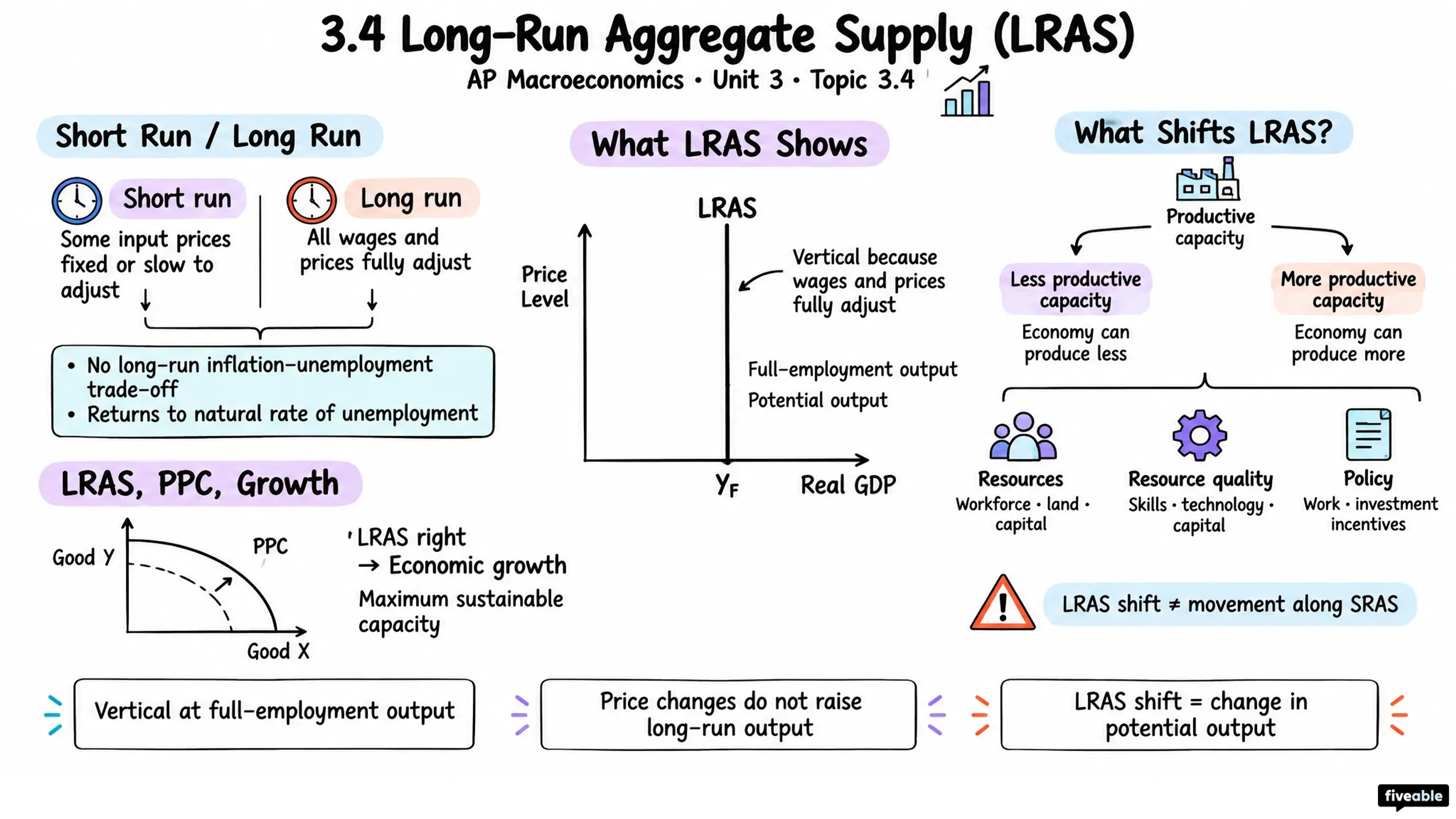 3.4 Long-Run Aggregate Supply (LRAS) - AP Macroeconomics - Unit 3 visual cheatsheet