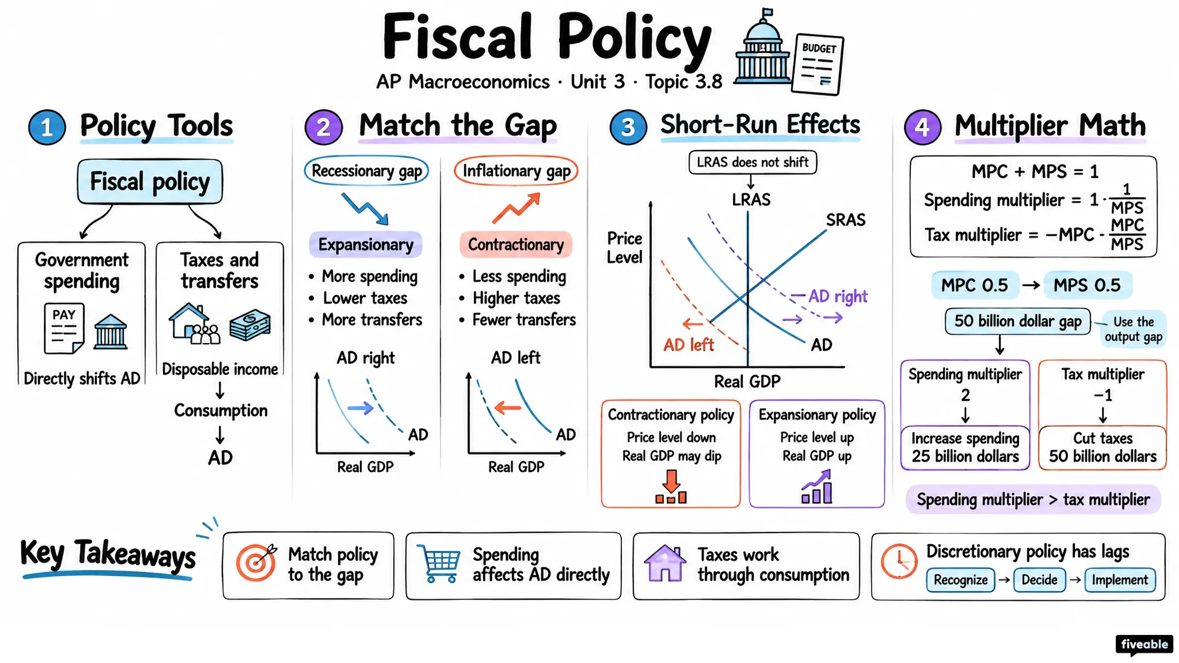 3.8 Fiscal Policy - AP Macroeconomics - Unit 3 visual cheatsheet