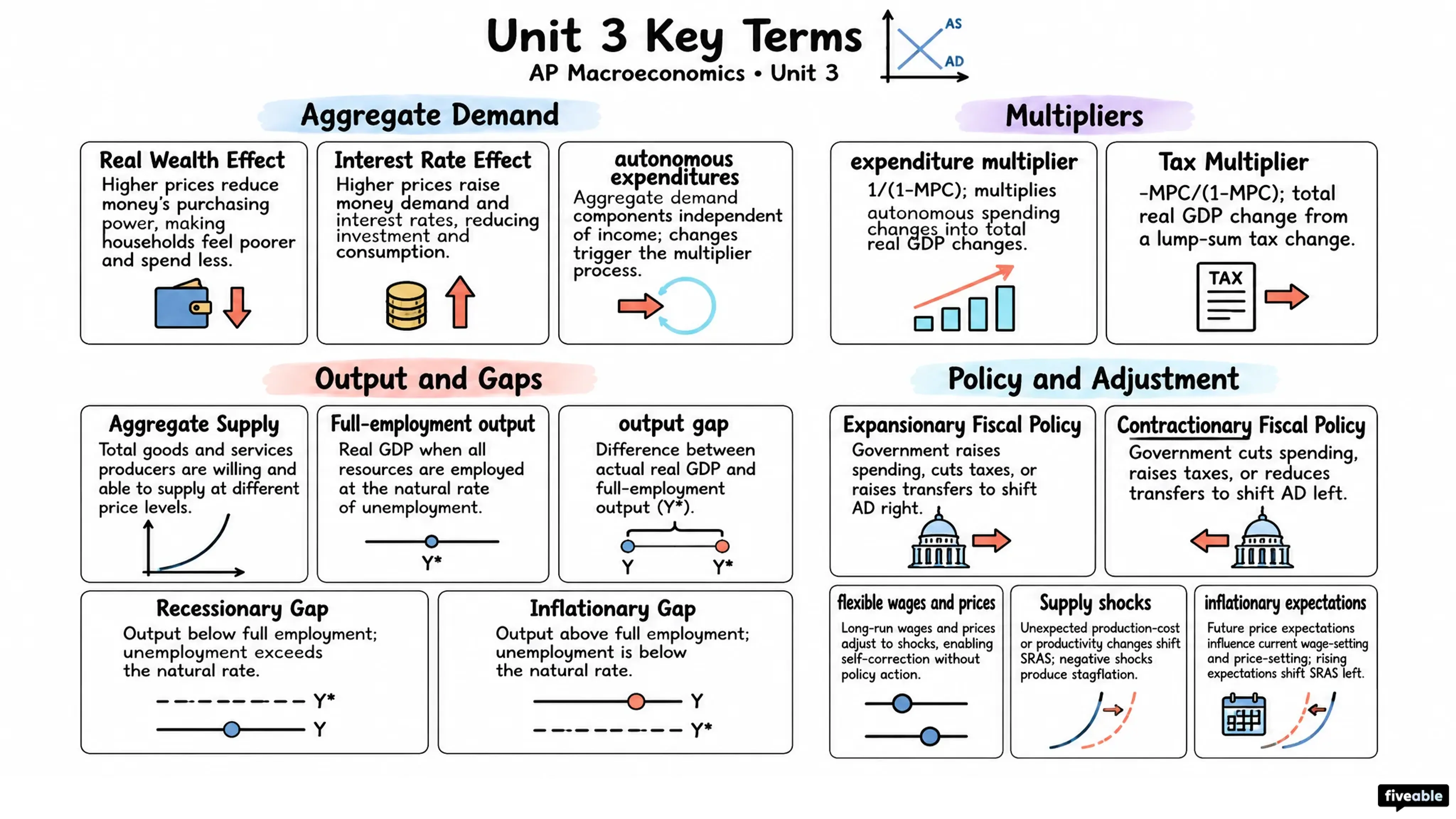 AP Macroeconomics Unit 3 Key Terms - AP Macroeconomics - Unit 3 visual cheatsheet