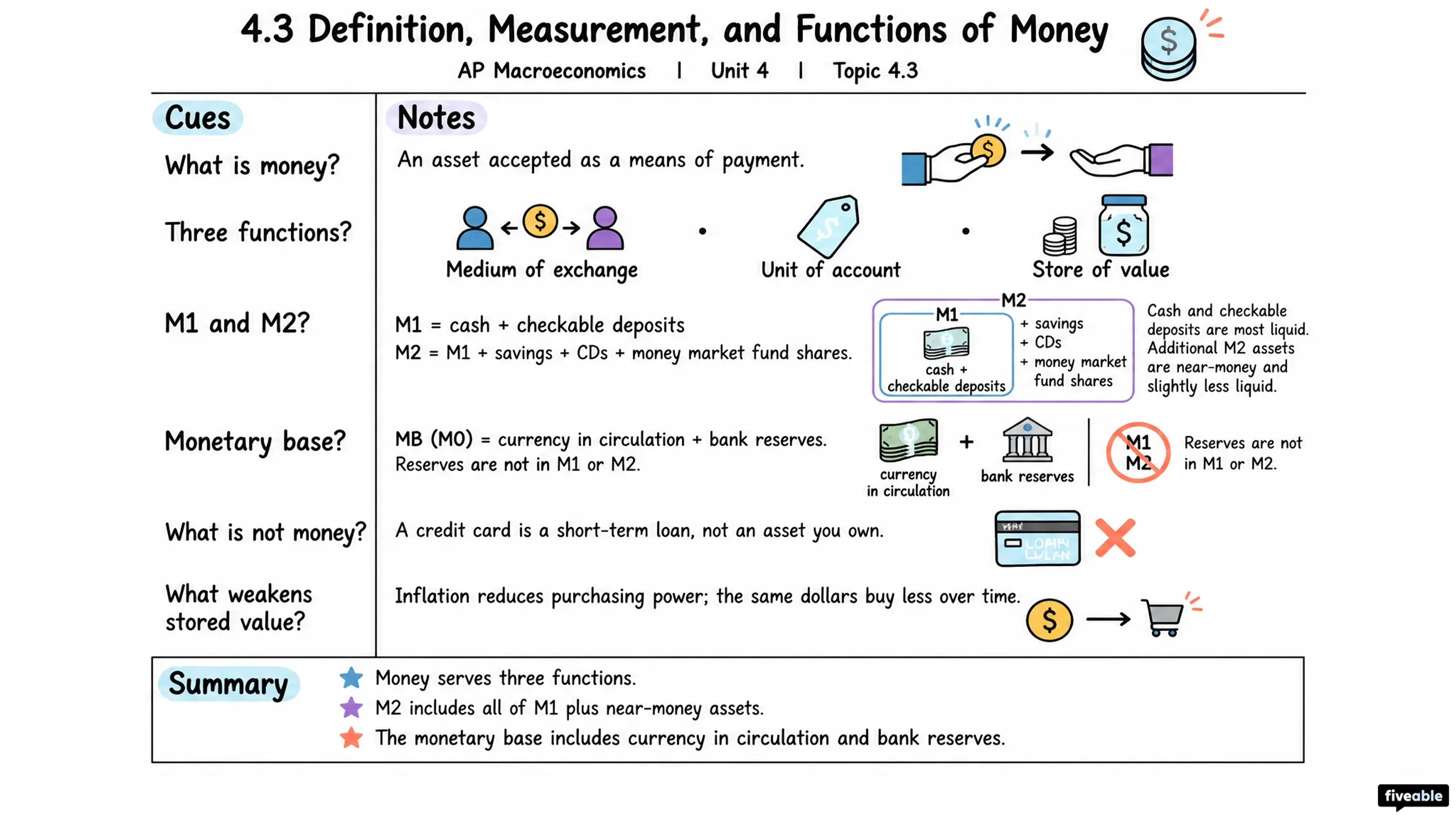 4.3 Definition, Measurement, and Functions of Money - AP Macroeconomics - Unit 4 visual cheatsheet