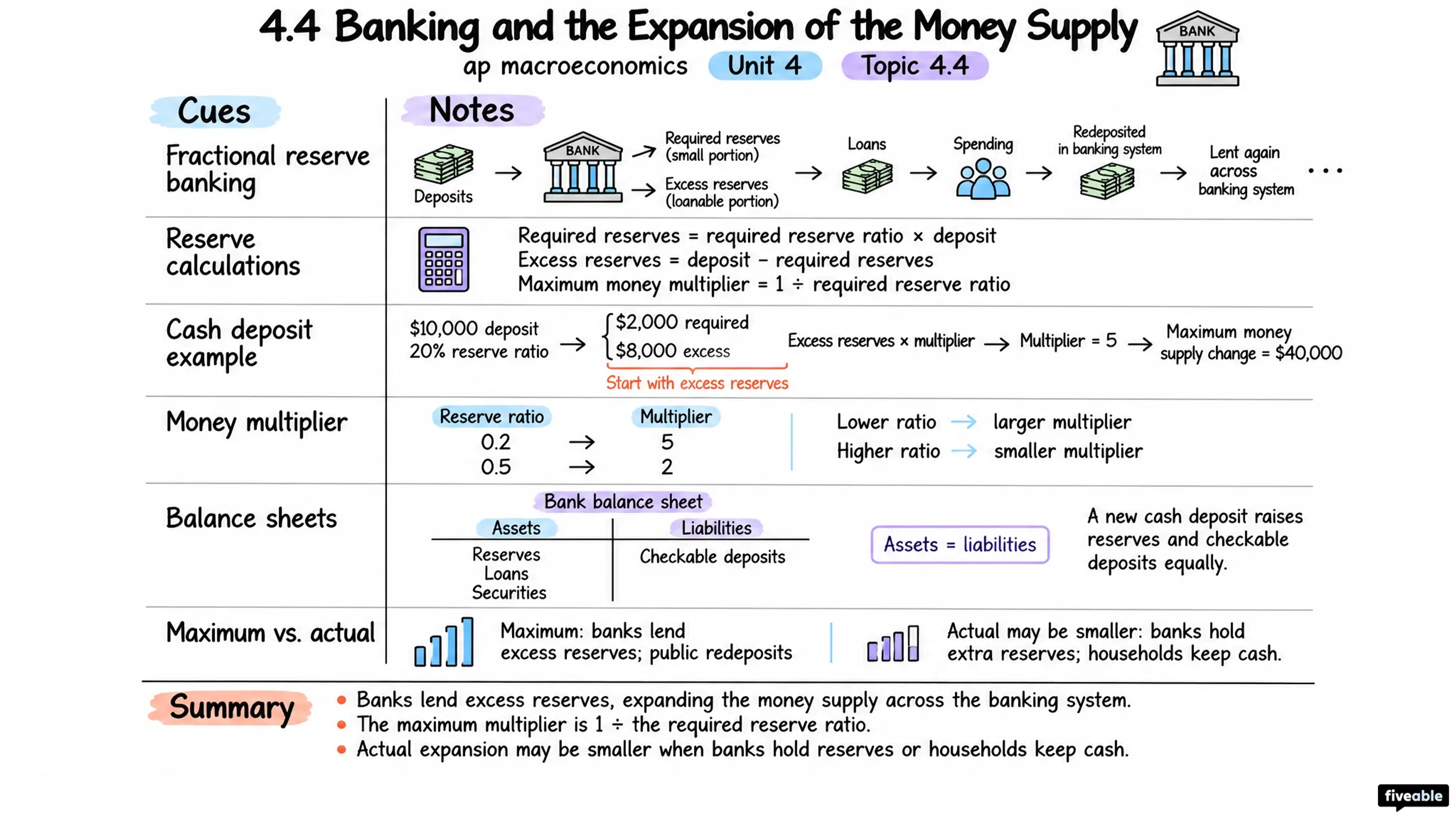 4.4 Banking and the Expansion of the Money Supply - AP Macroeconomics - Unit 4 visual cheatsheet