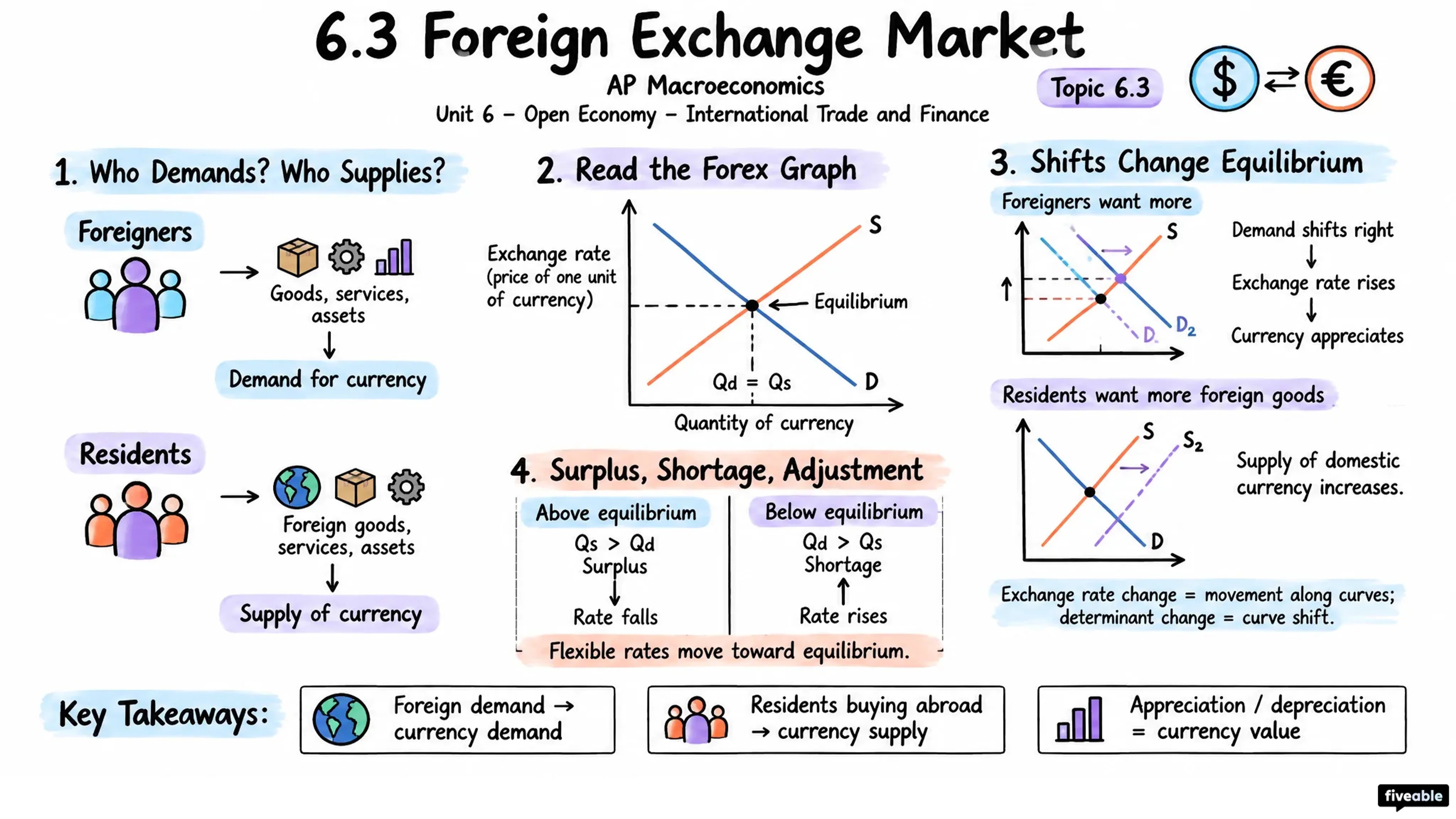 6.3 Foreign Exchange Market - AP Macroeconomics - Unit 6 visual cheatsheet
