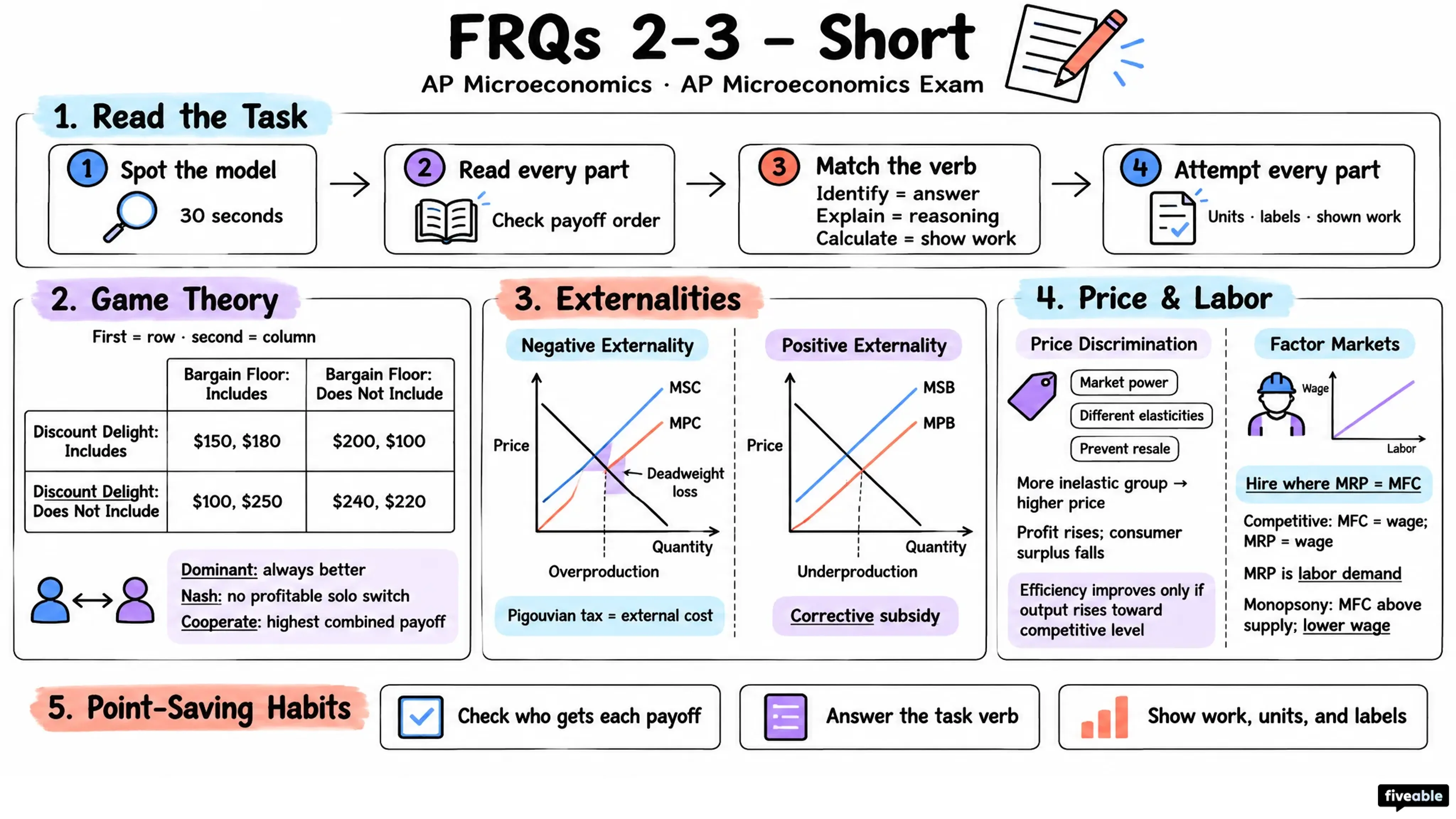 FRQs 2-3 – Short - AP Microeconomics - AP Microeconomics Exam visual cheatsheet