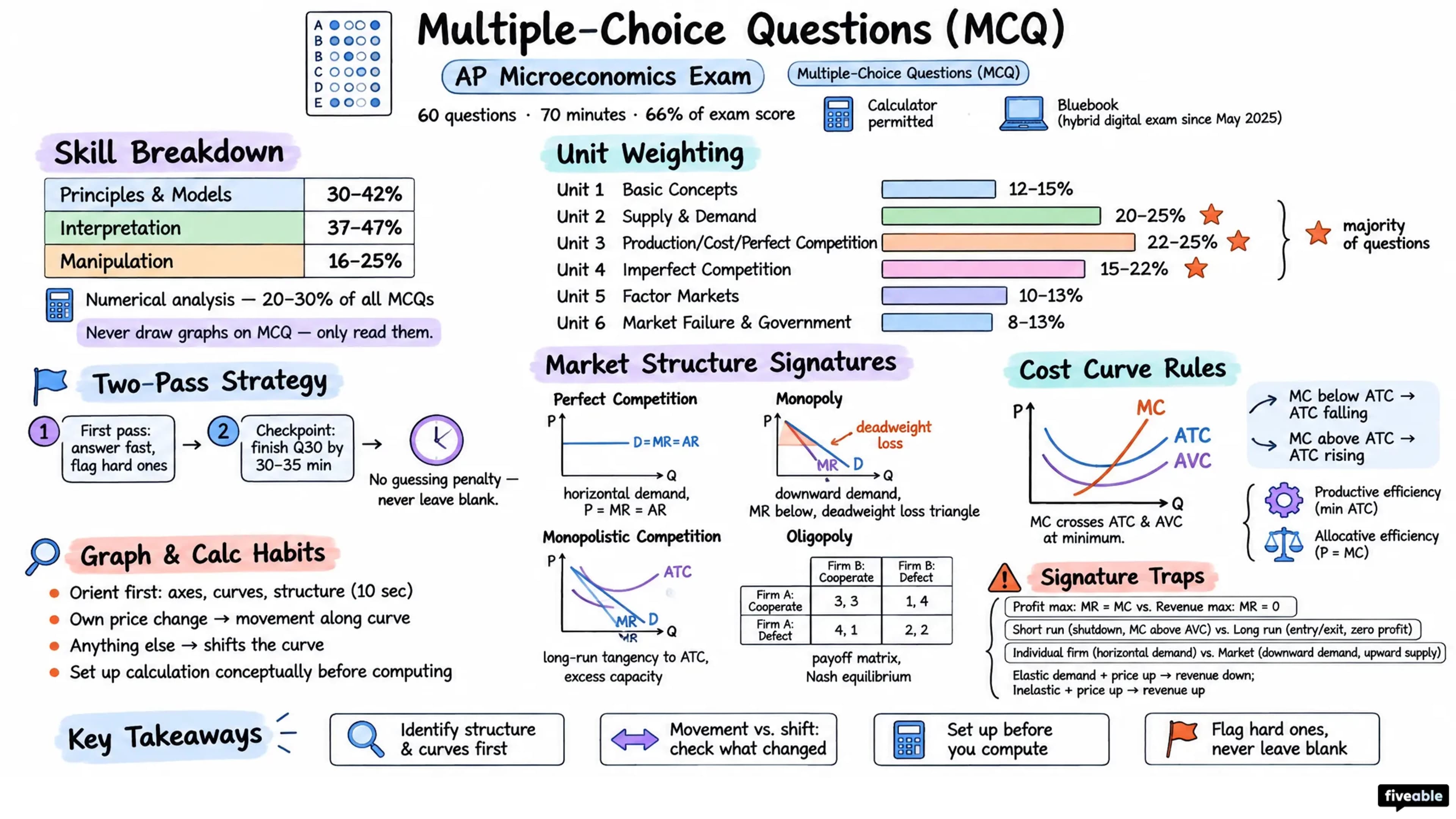Multiple-Choice Questions (MCQ) - AP Microeconomics - AP Microeconomics Exam visual cheatsheet