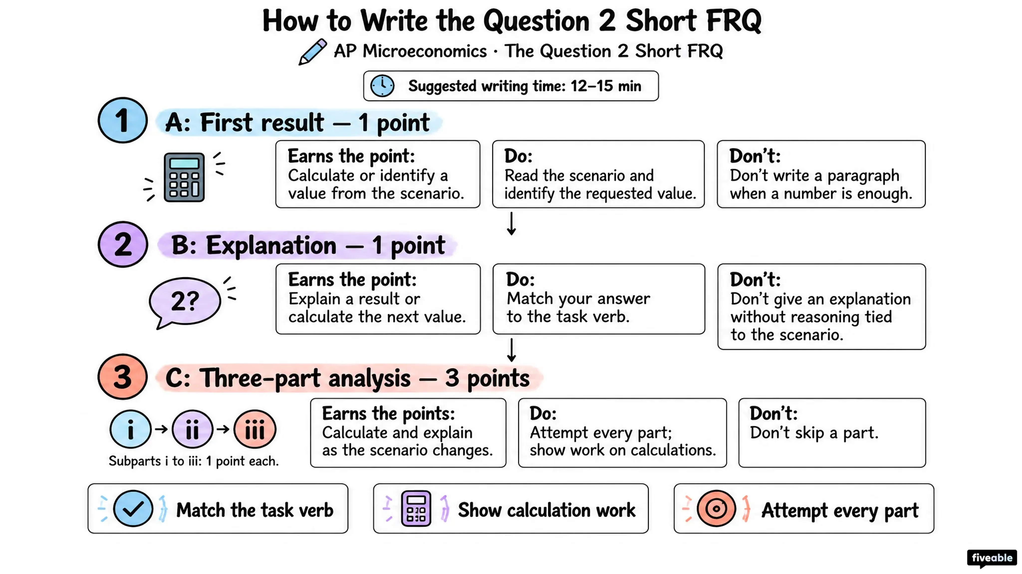 How to Write the AP Microeconomics Question 2 Short FRQ