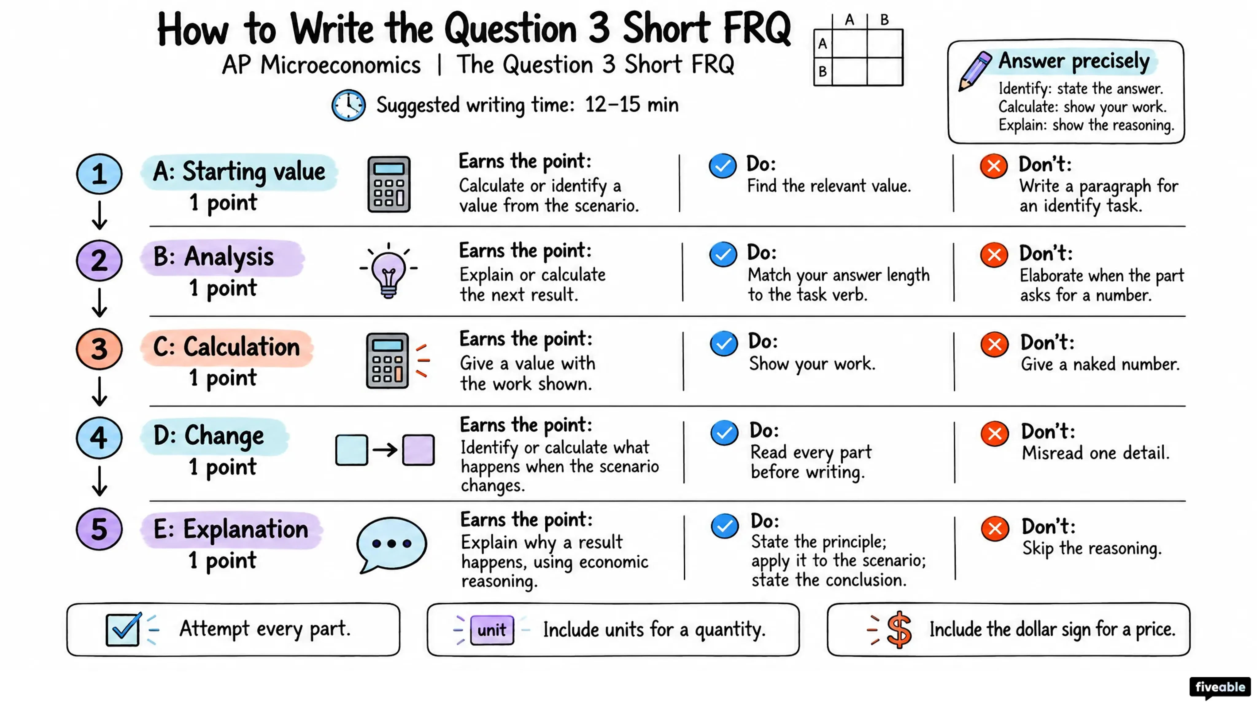 How to Write the AP Microeconomics Question 3 Short FRQ