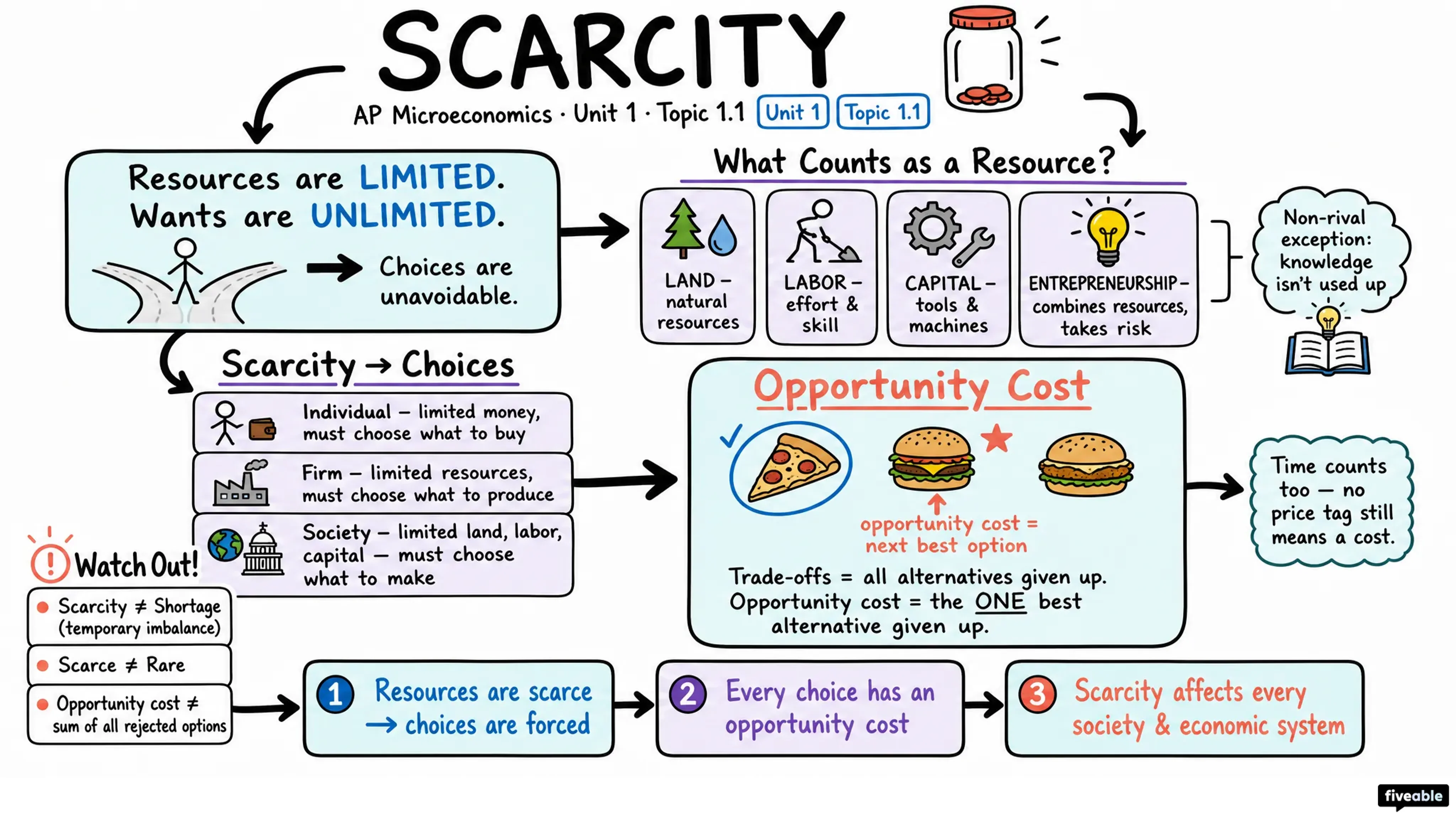 1.1 Basic Economic Concepts: Scarcity - AP Microeconomics - Unit 1 visual cheatsheet