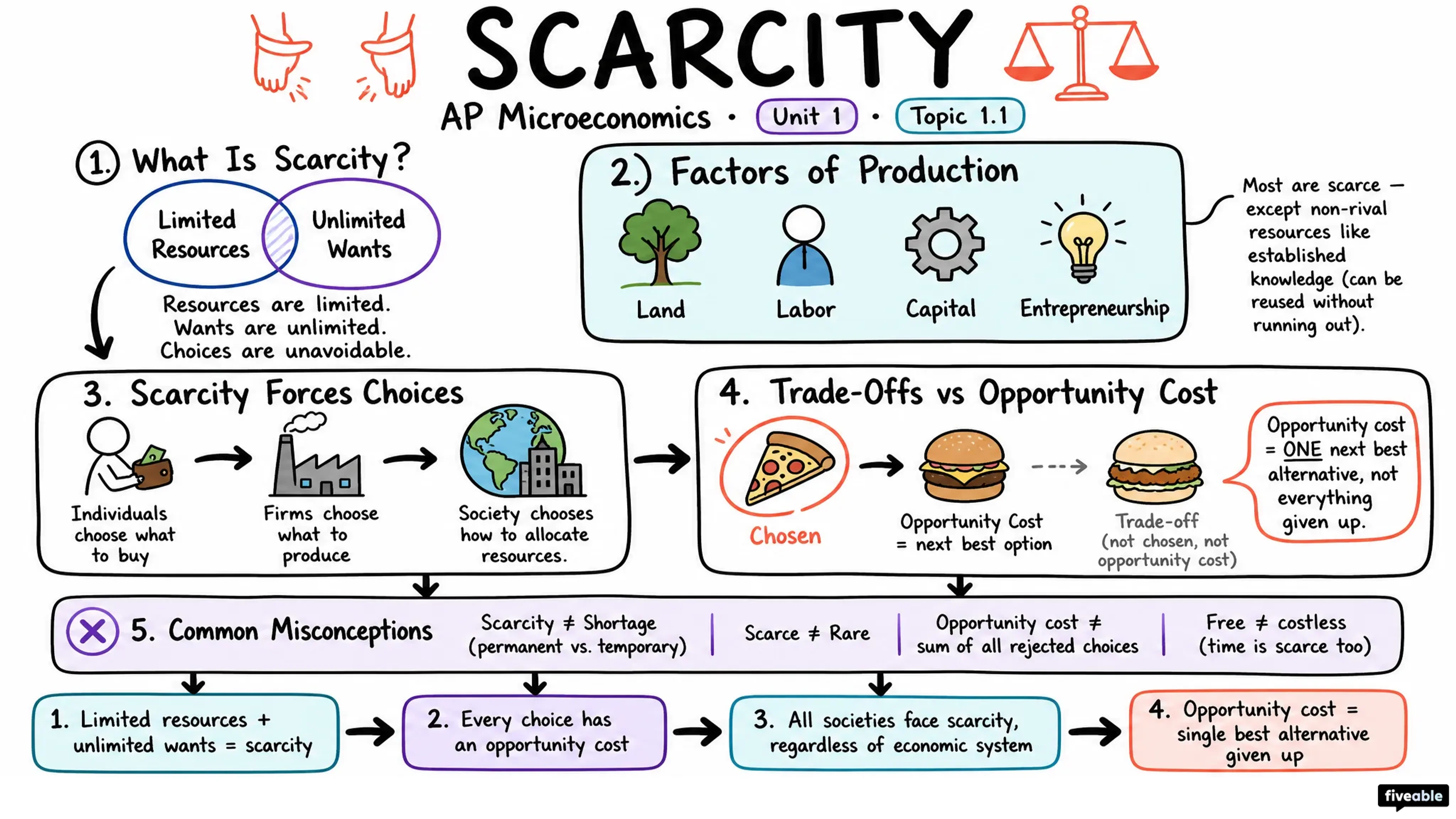 1.1 Basic Economic Concepts: Scarcity - AP Microeconomics - Unit 1 visual cheatsheet