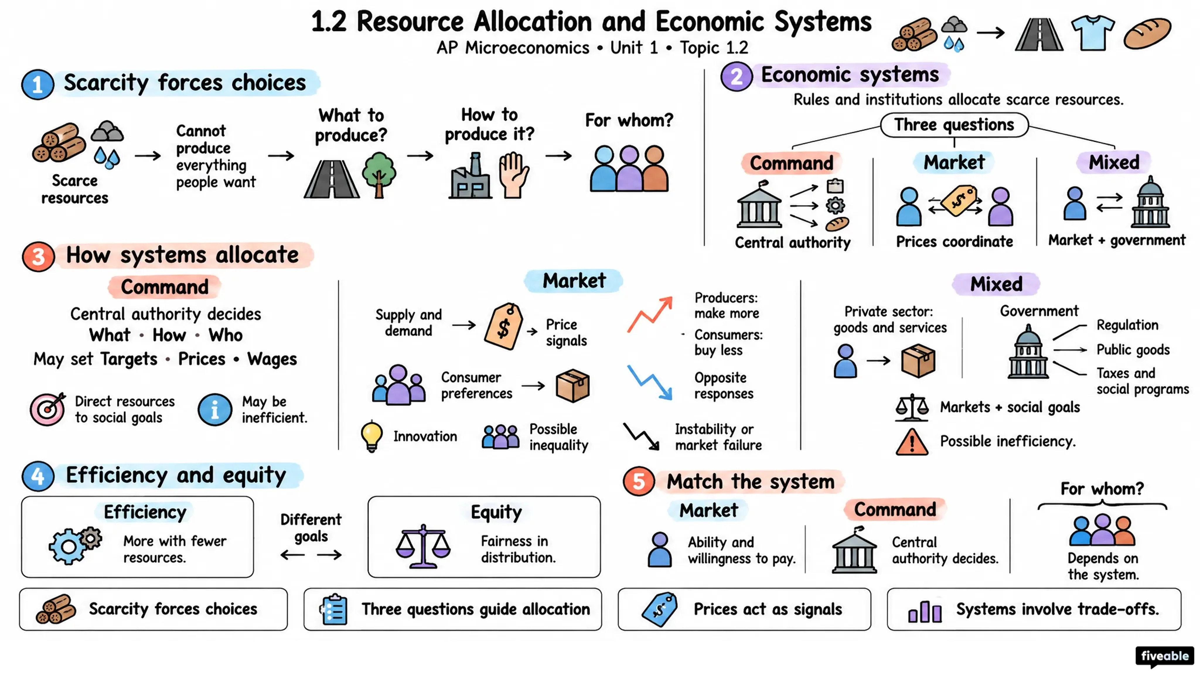 1.2 Resource Allocation and Economic Systems - AP Microeconomics - Unit 1 visual cheatsheet