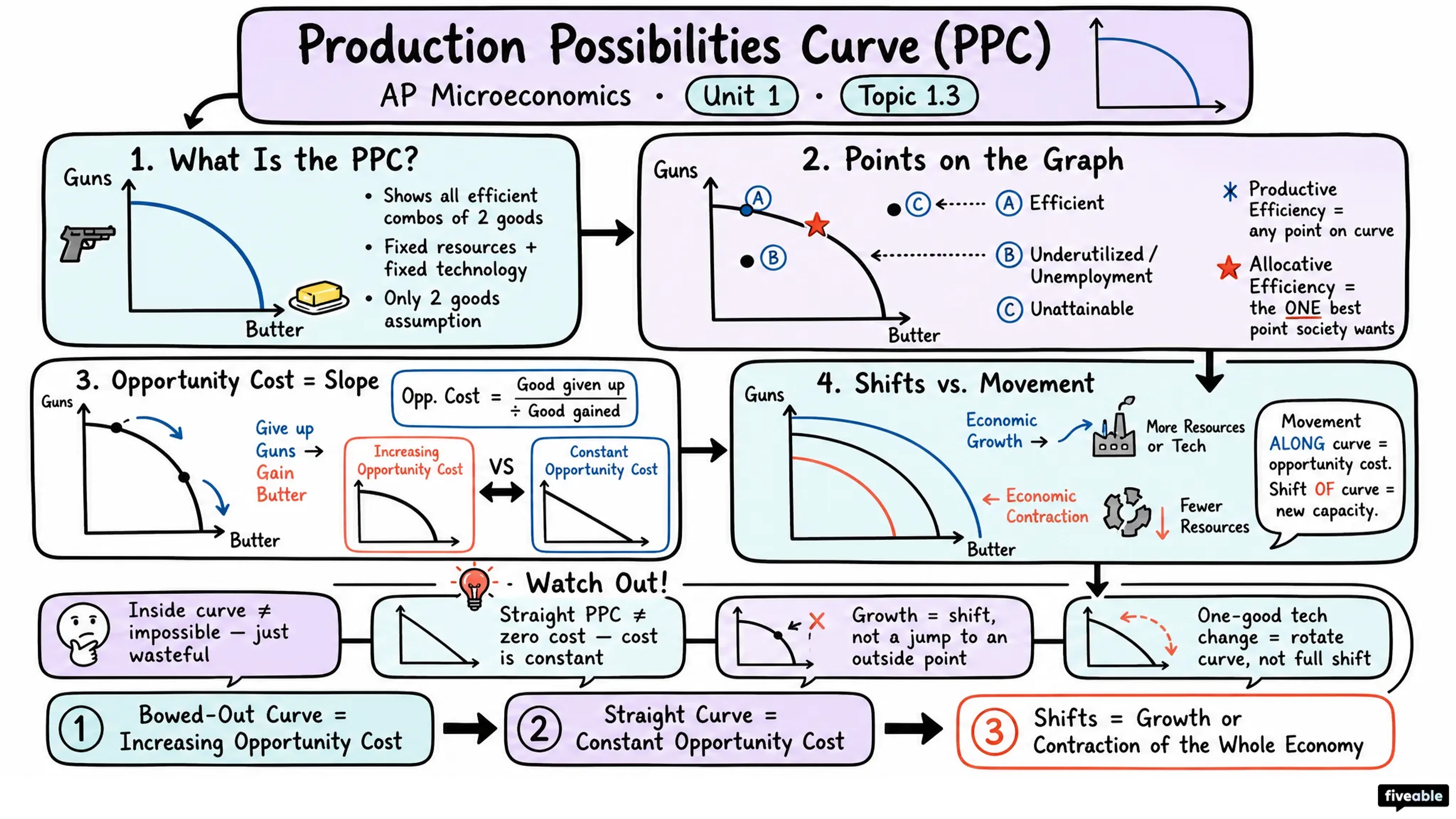 1.3 Production Possibilities Curve (PPC) - AP Microeconomics - Unit 1 visual cheatsheet
