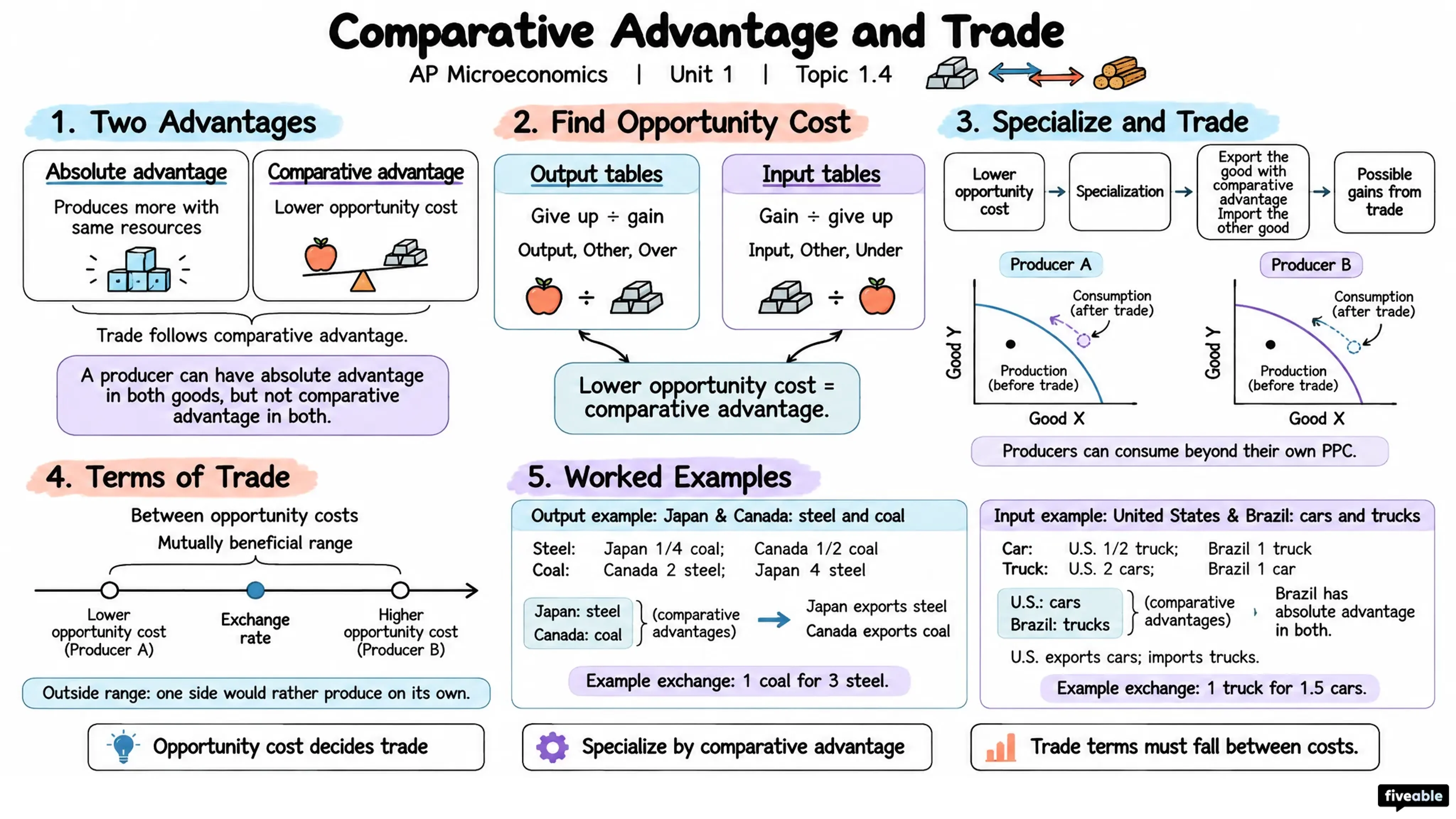 1.4 Comparative Advantage and Trade - AP Microeconomics - Unit 1 visual cheatsheet