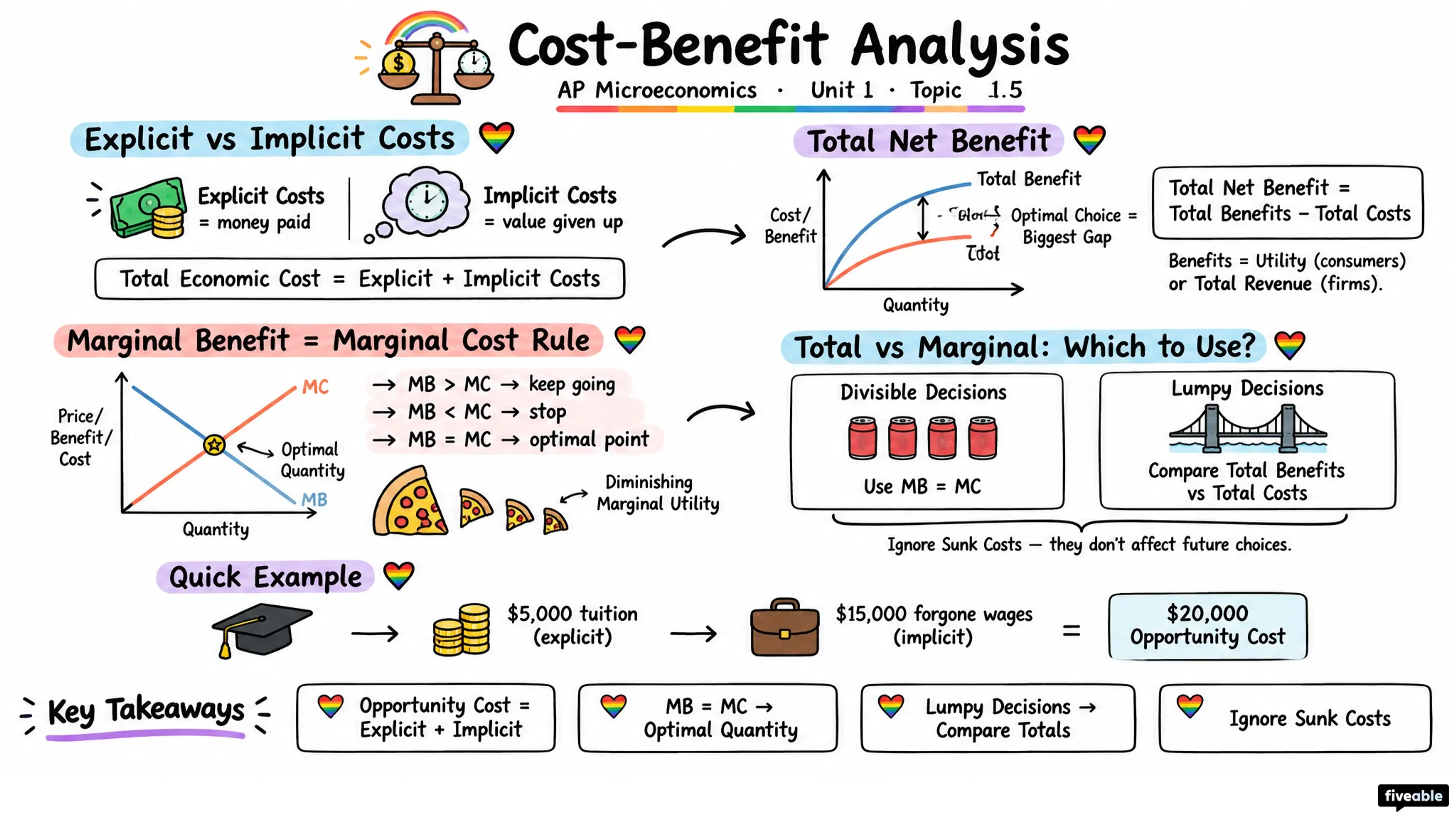 1.5 Cost-Benefit Analysis - AP Microeconomics - Unit 1 visual cheatsheet