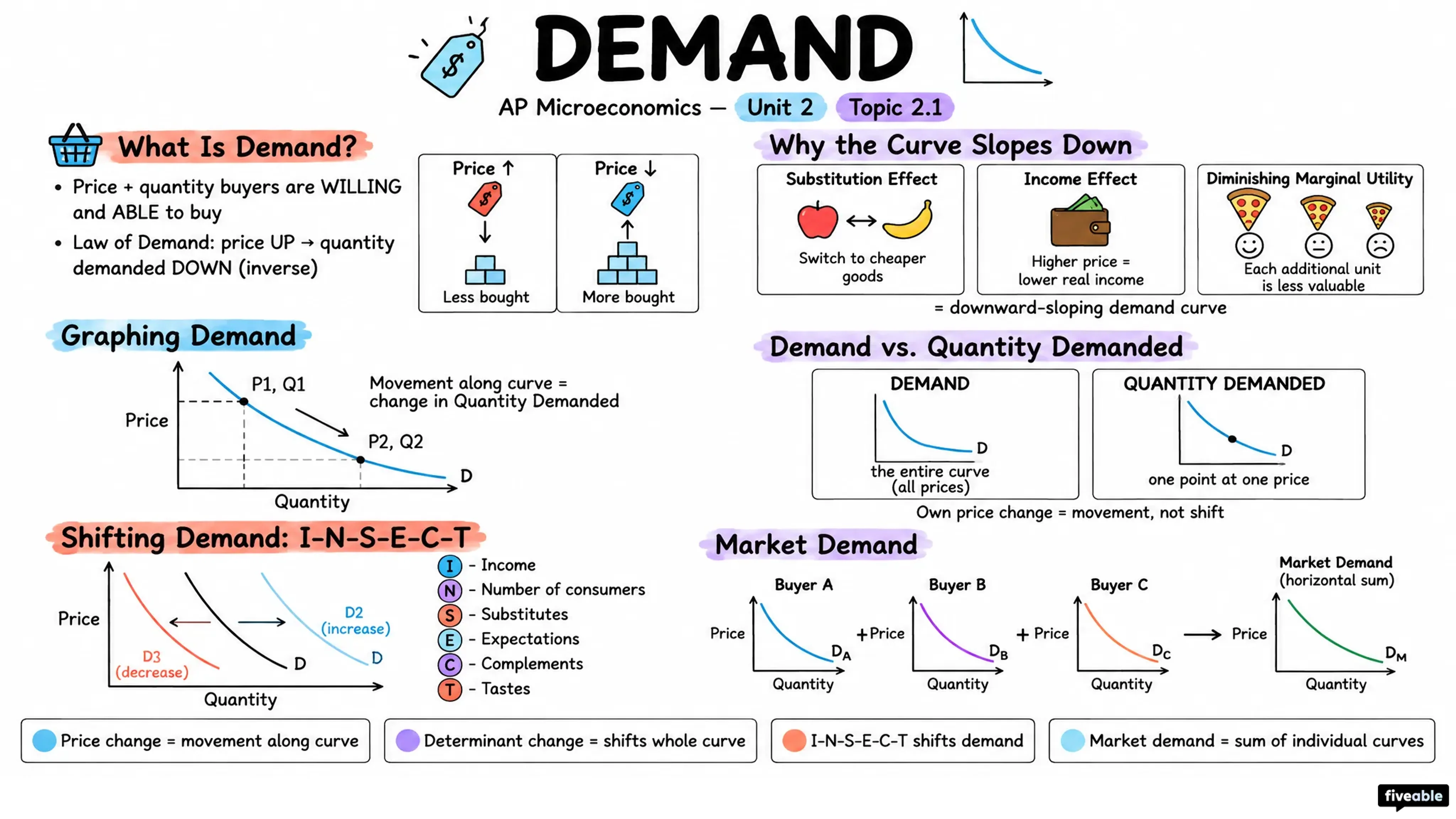 2.1 Demand - AP Microeconomics - Unit 2 visual cheatsheet