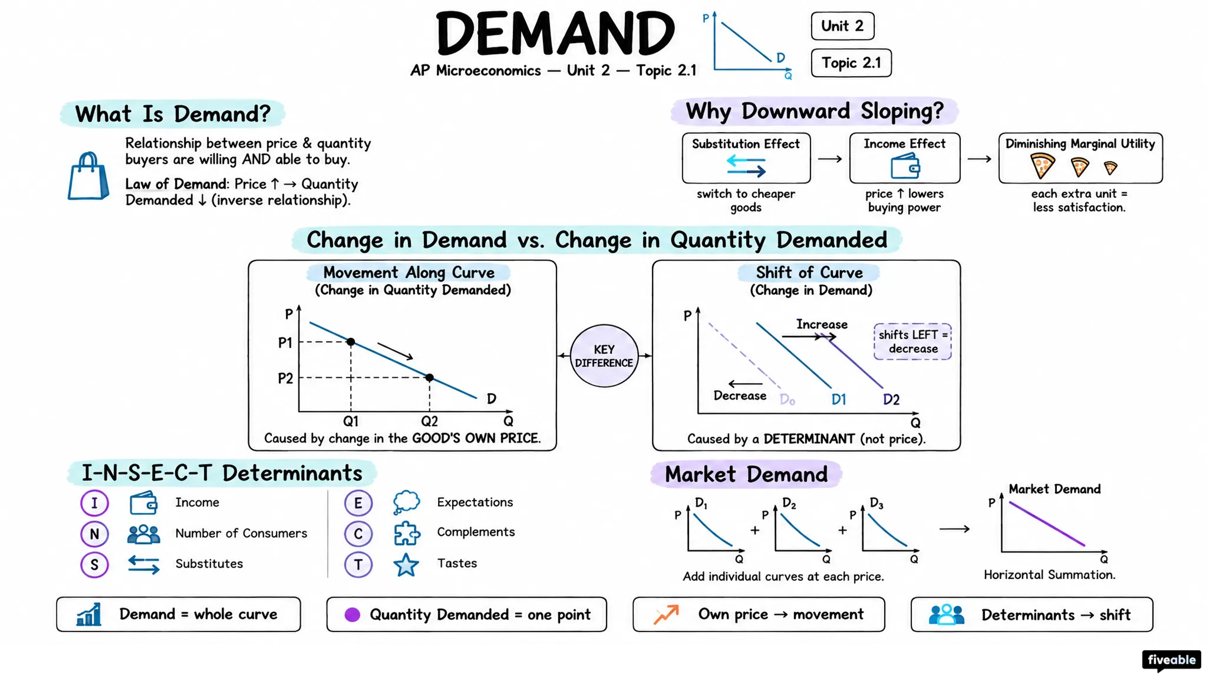 2.1 Demand - AP Microeconomics - Unit 2 visual cheatsheet
