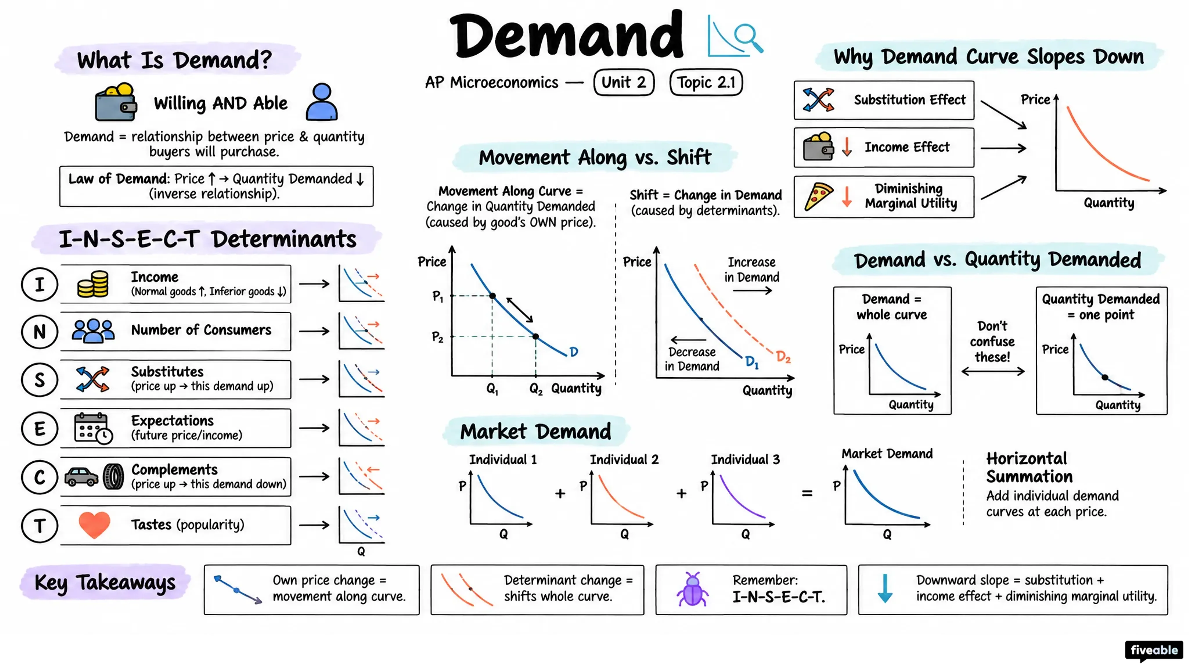 2.1 Demand - AP Microeconomics - Unit 2 visual cheatsheet
