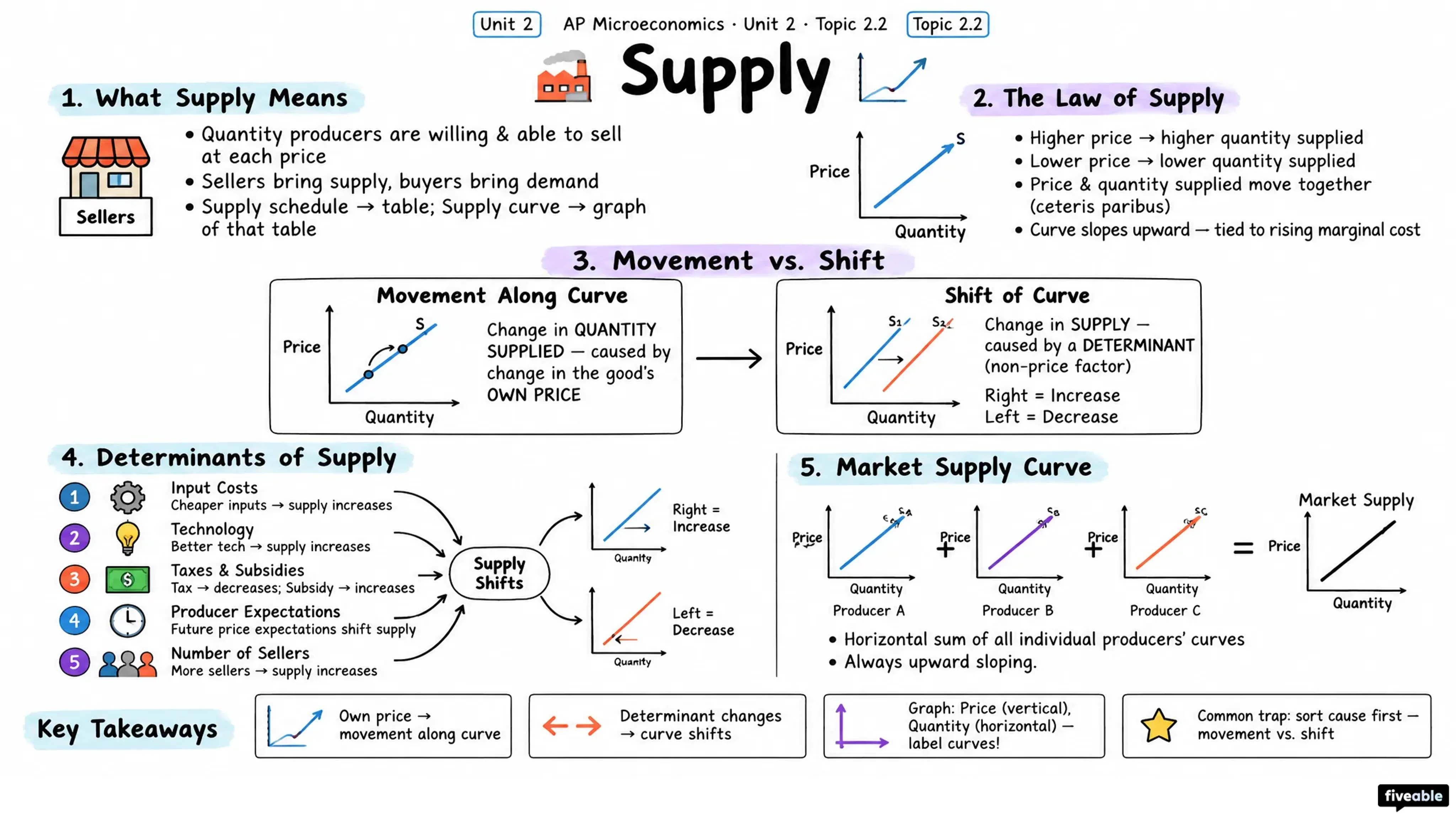 2.2 Supply - AP Microeconomics - Unit 2 visual cheatsheet
