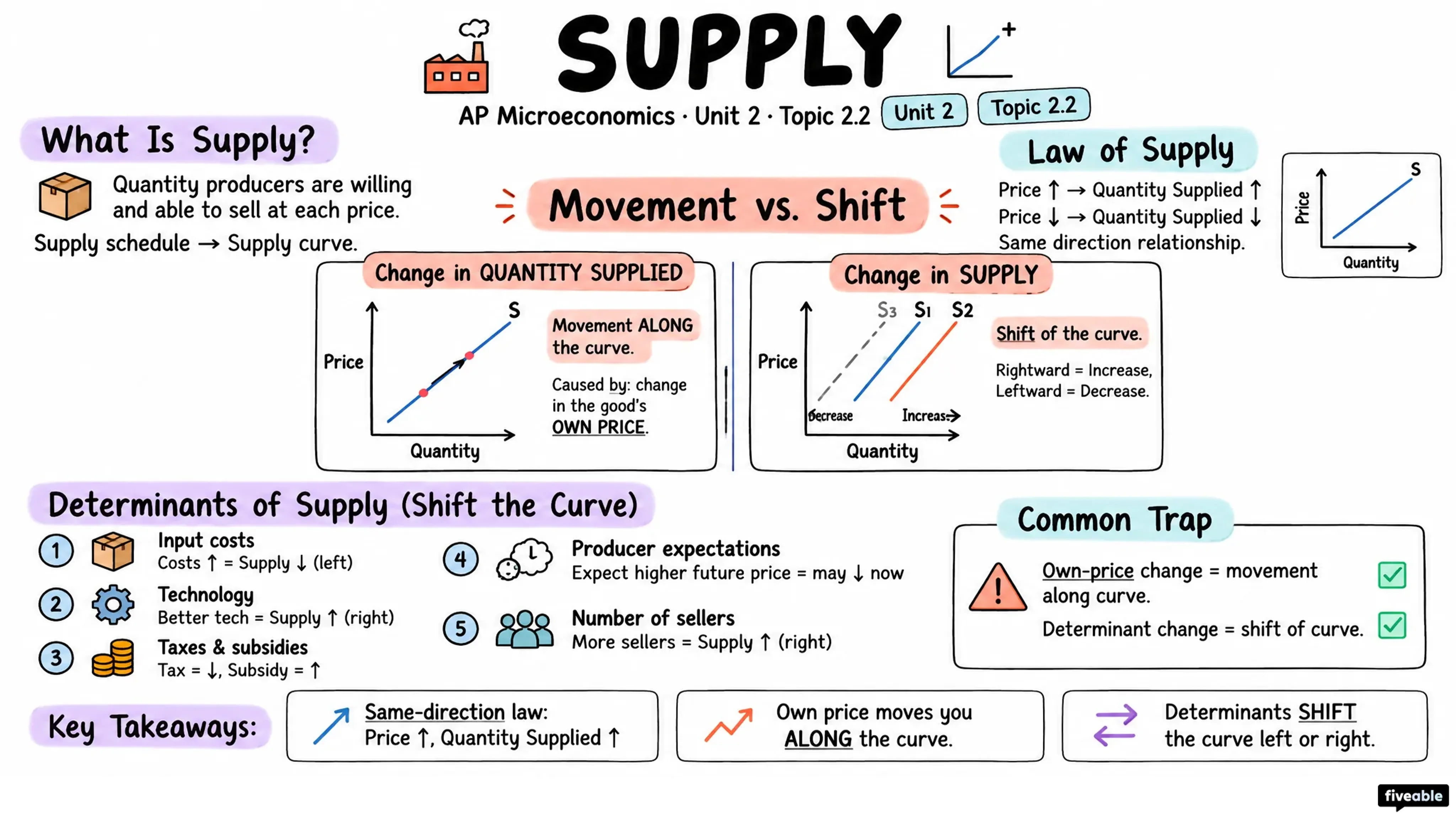 2.2 Supply - AP Microeconomics - Unit 2 visual cheatsheet