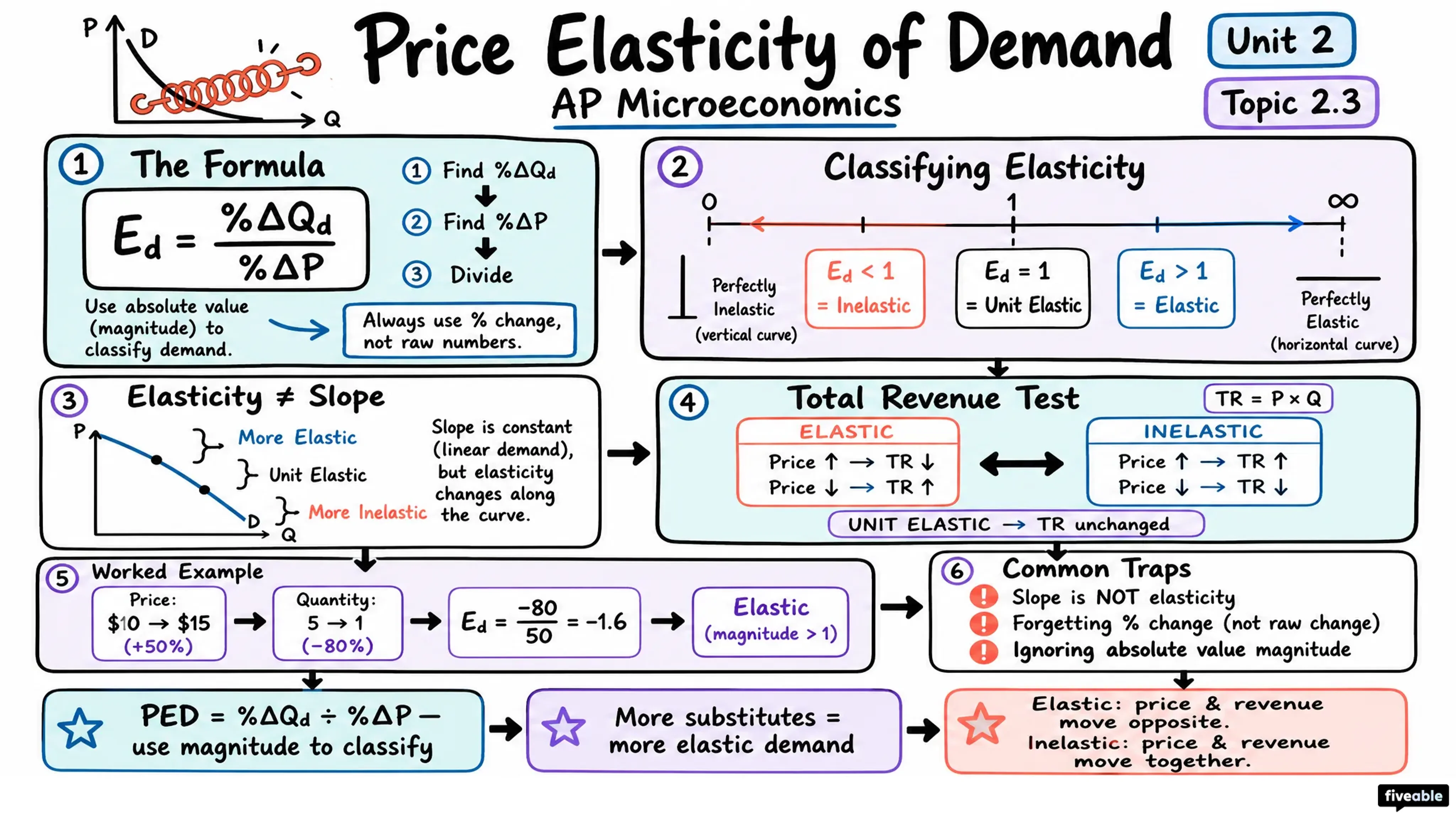 2.3 Price Elasticity of Demand - AP Microeconomics - Unit 2 visual cheatsheet