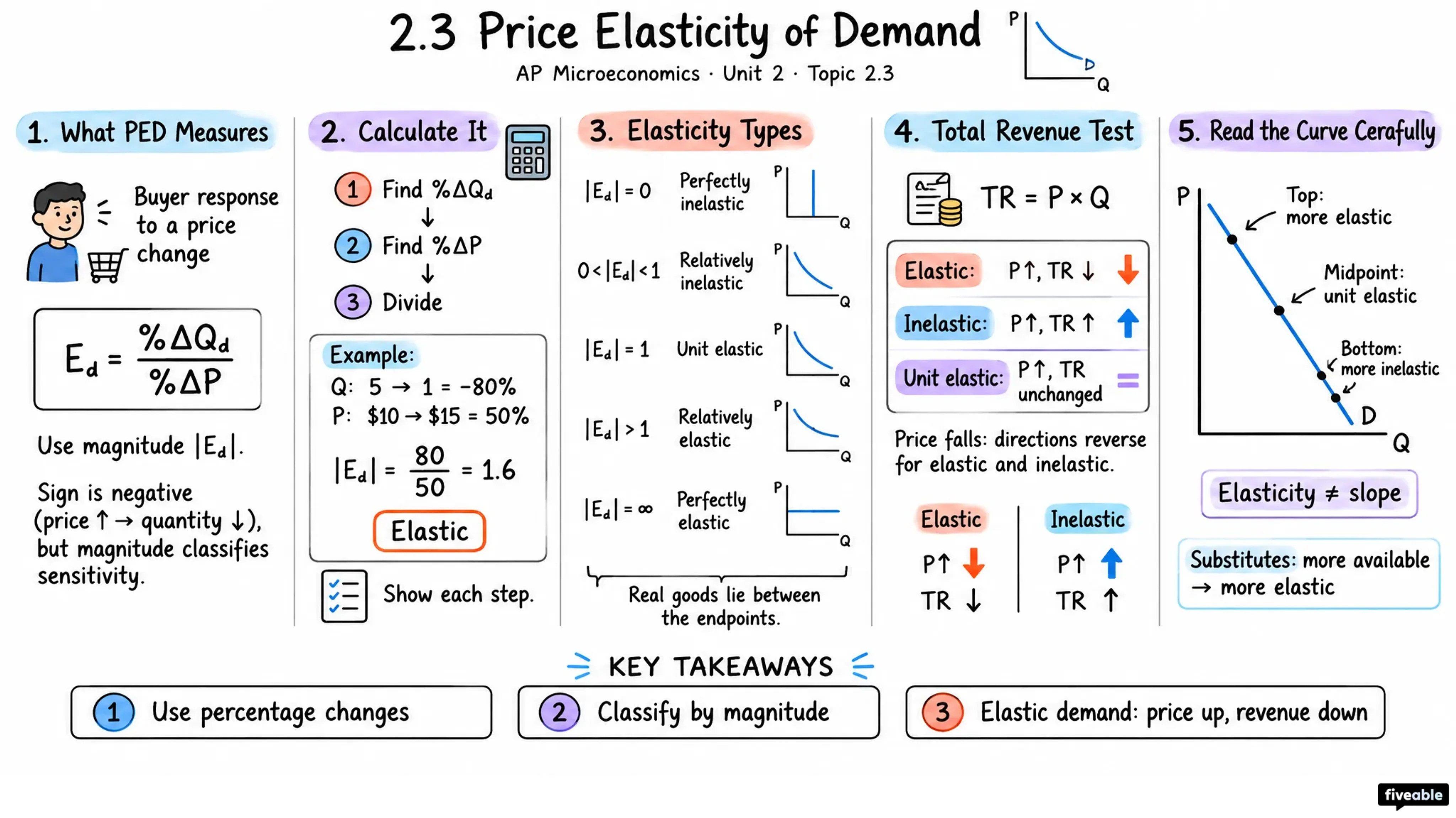 2.3 Price Elasticity of Demand - AP Microeconomics - Unit 2 visual cheatsheet