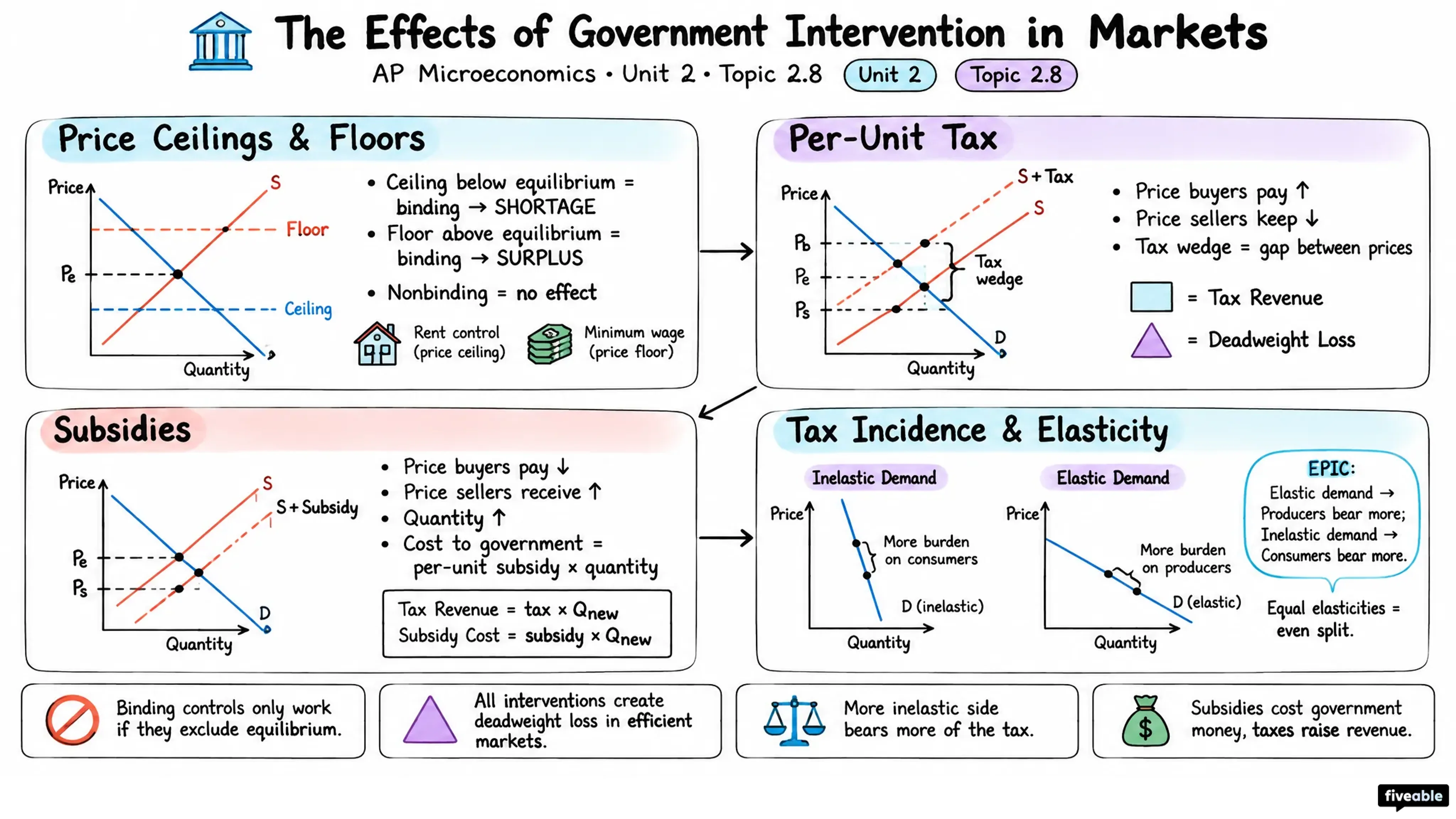 2.8 The Effects of Government Intervention in Markets - AP Microeconomics - Unit 2 visual cheatsheet