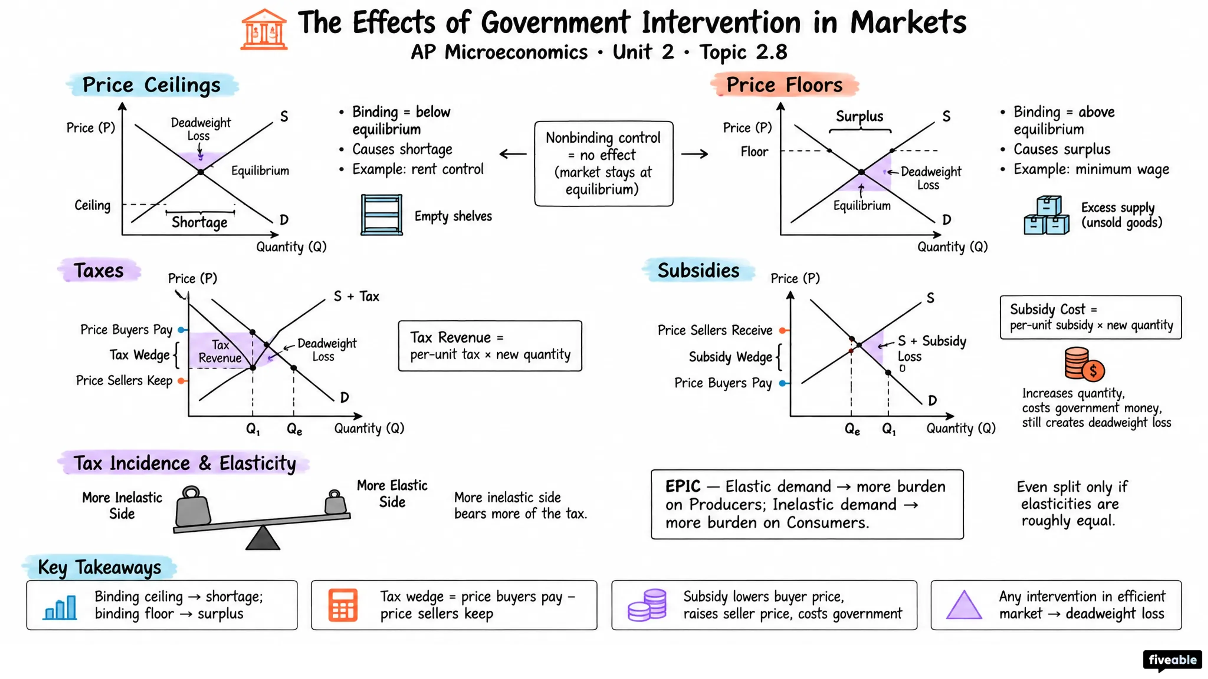 2.8 The Effects of Government Intervention in Markets - AP Microeconomics - Unit 2 visual cheatsheet