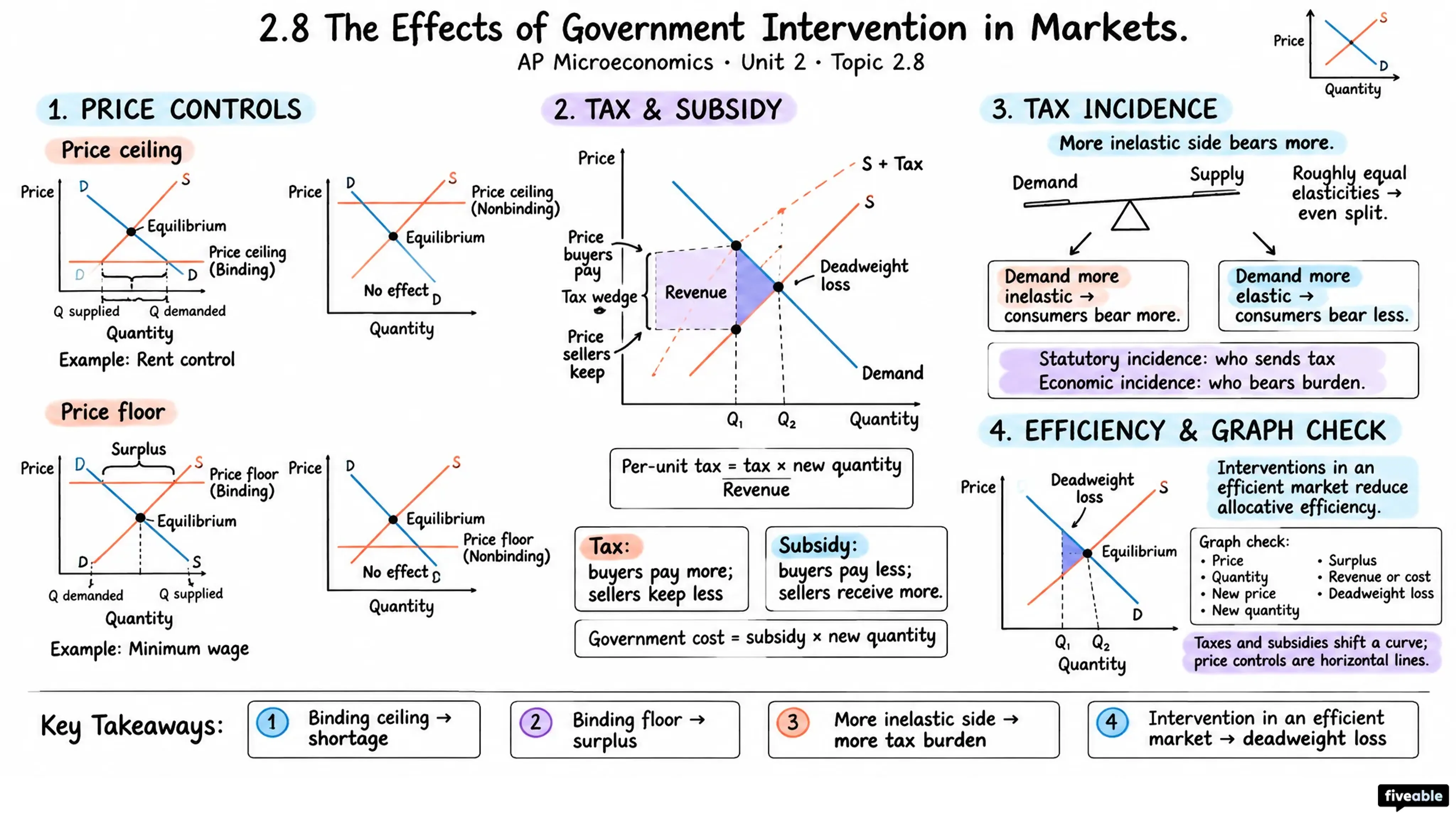 2.8 The Effects of Government Intervention in Markets - AP Microeconomics - Unit 2 visual cheatsheet