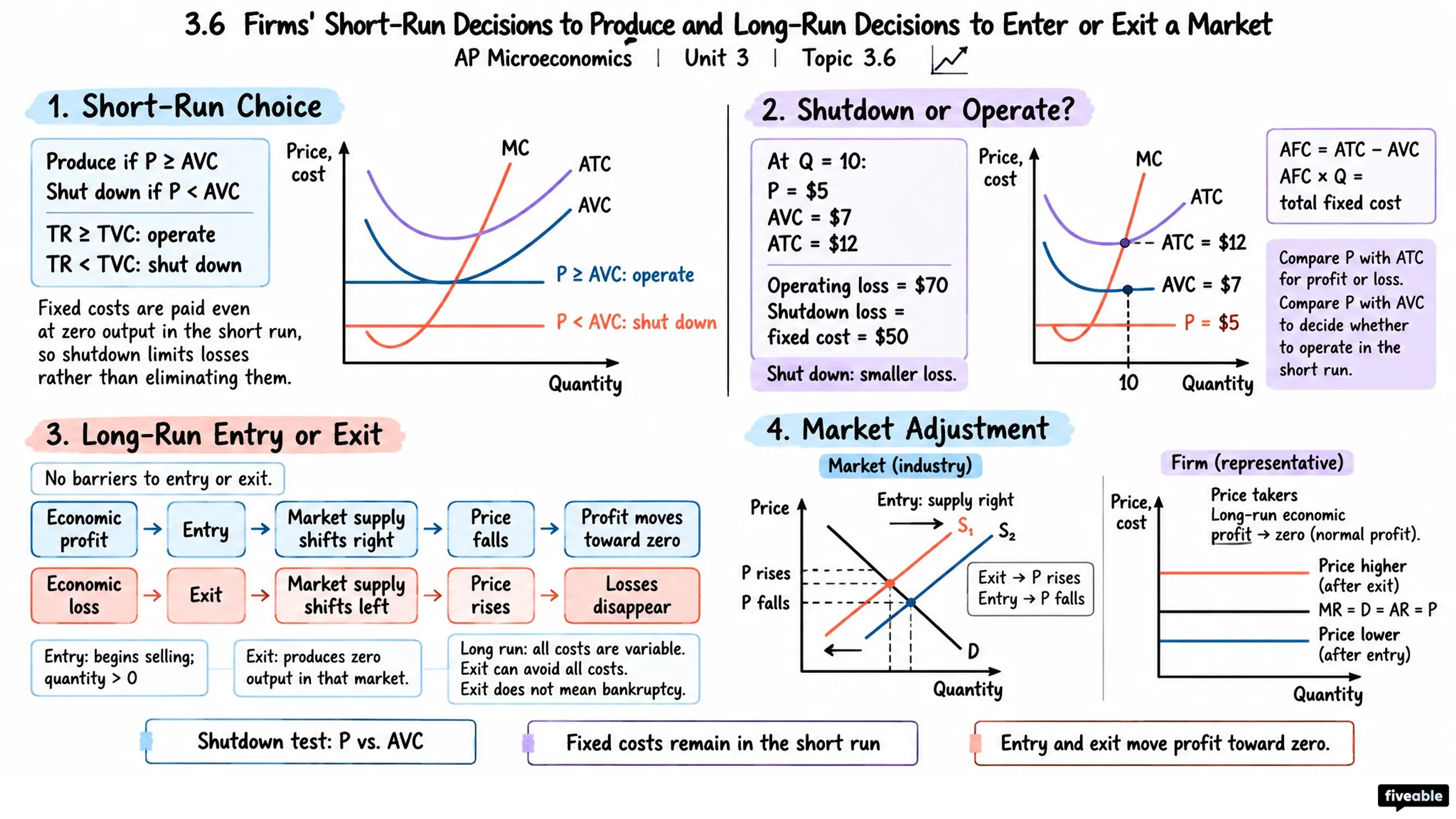 3.6 Firms' Short-Run Decisions to Produce and Long-Run Decisions to Enter or Exit a Market - AP Microeconomics - Unit 3 visual cheatsheet