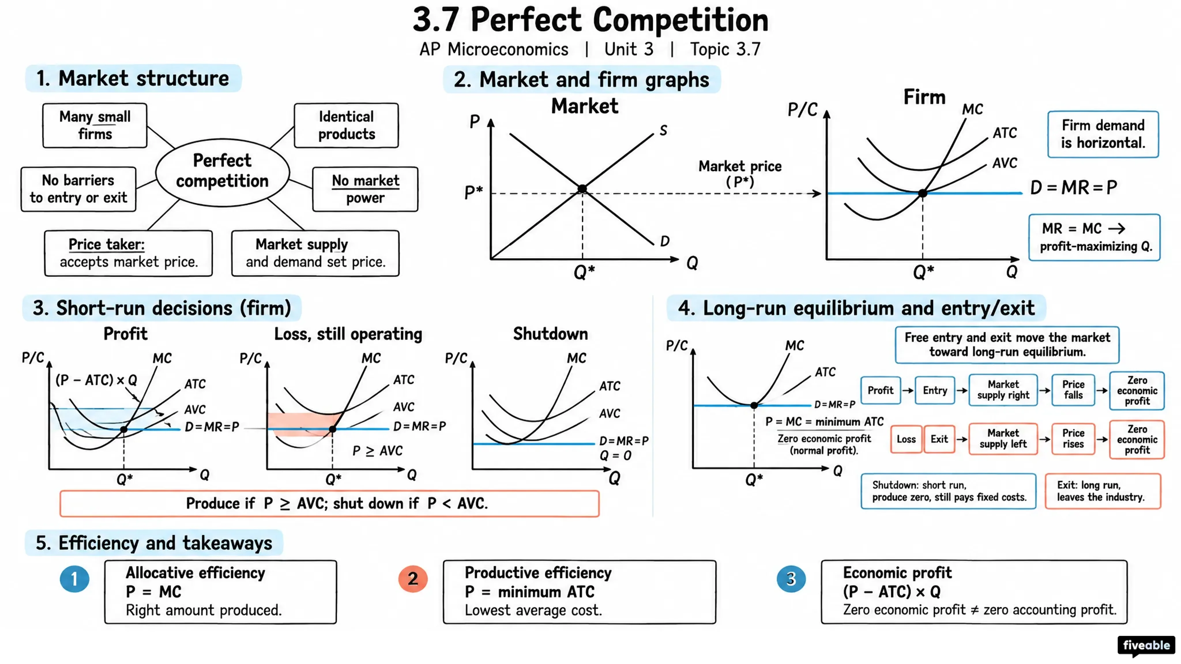 3.7 Perfect Competition - AP Microeconomics - Unit 3 visual cheatsheet