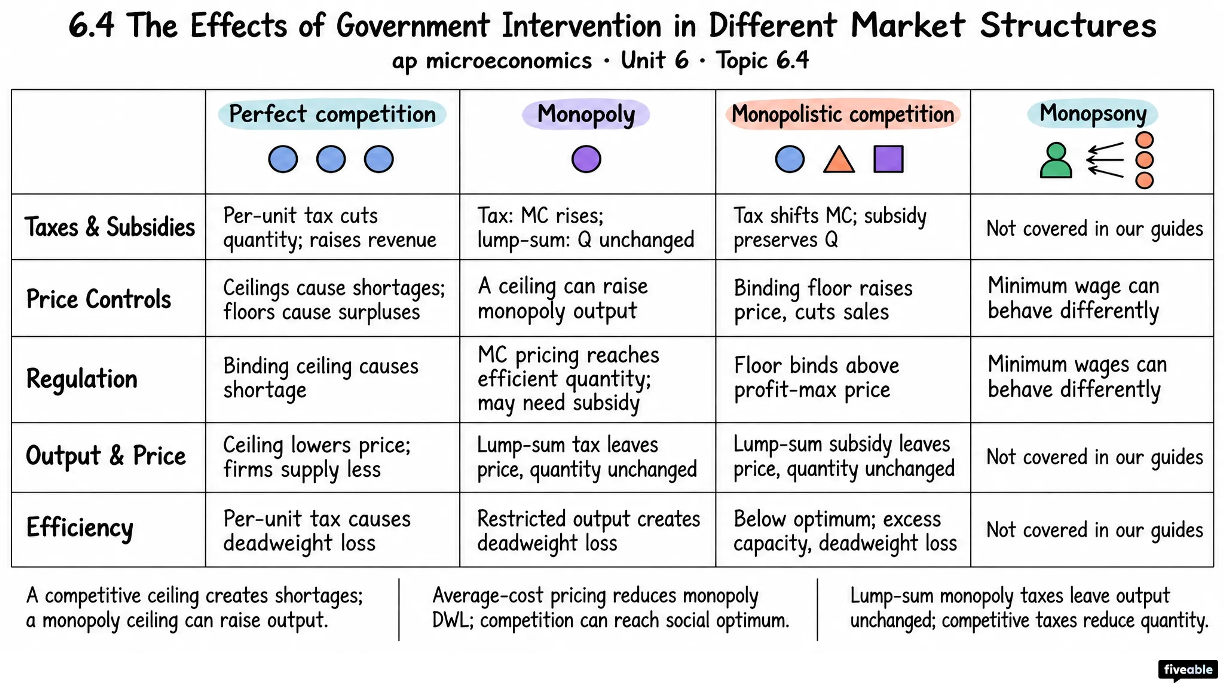 6.4 The Effects of Government Intervention in Different Market Structures - AP Microeconomics - Unit 6 visual cheatsheet