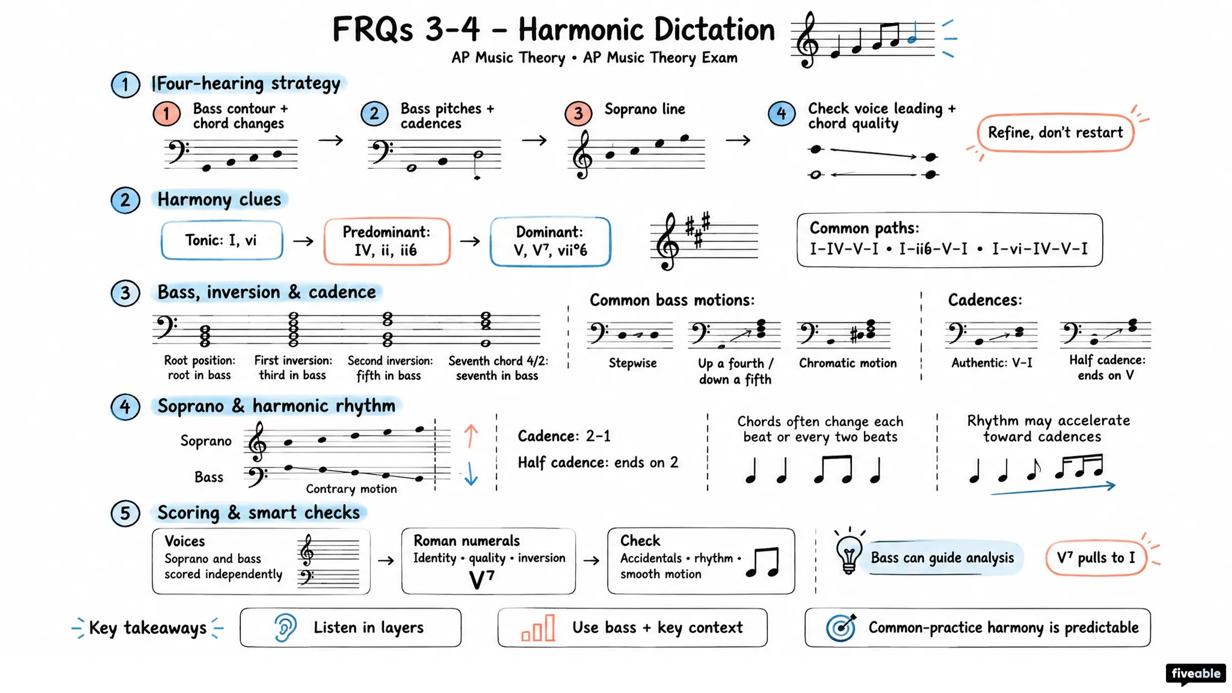 FRQs 3-4 – Harmonic Dictation - AP Music Theory - AP Music Theory Exam visual cheatsheet