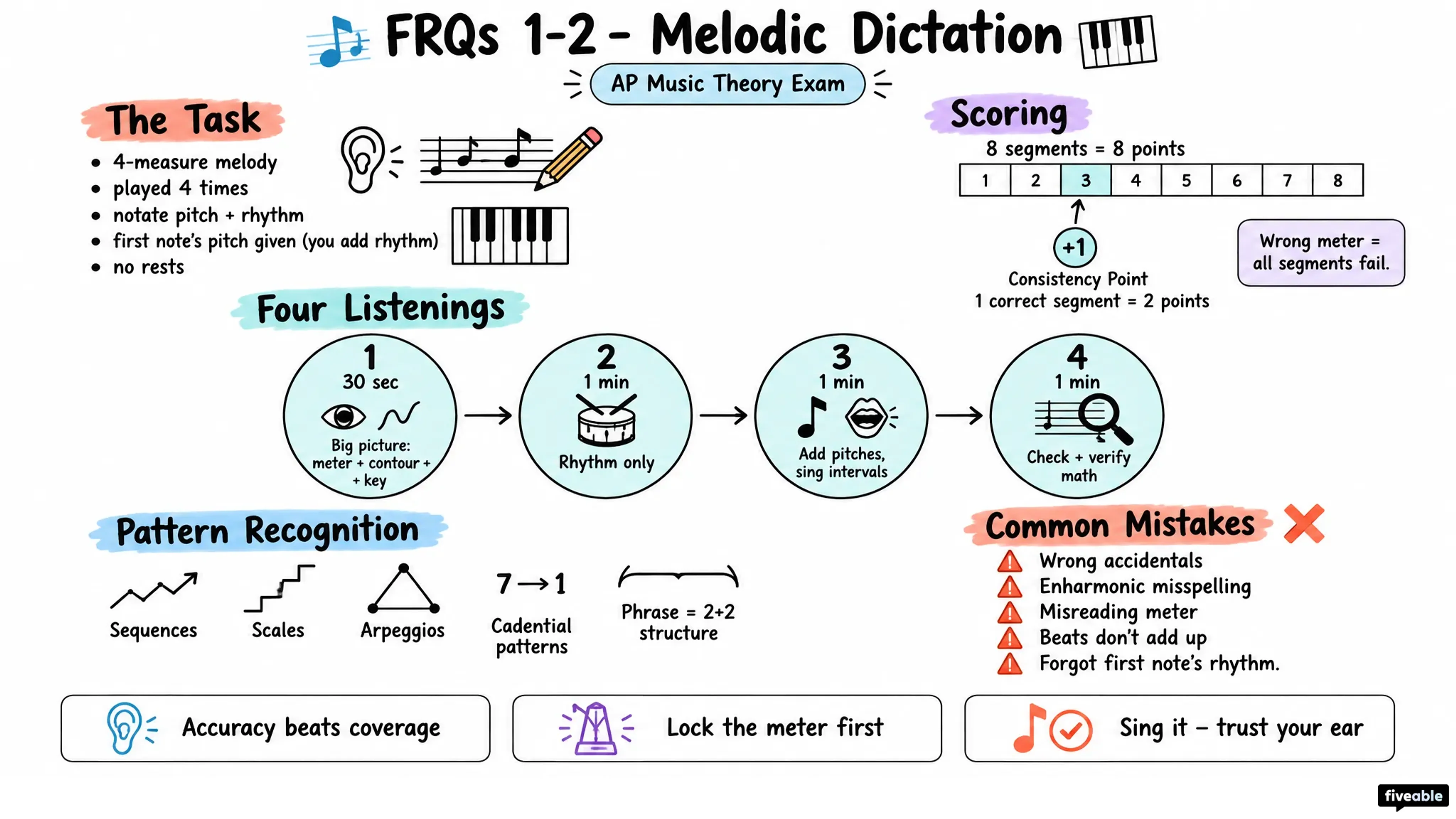 FRQs 1-2 – Melodic Dictation - AP Music Theory - AP Music Theory Exam visual cheatsheet