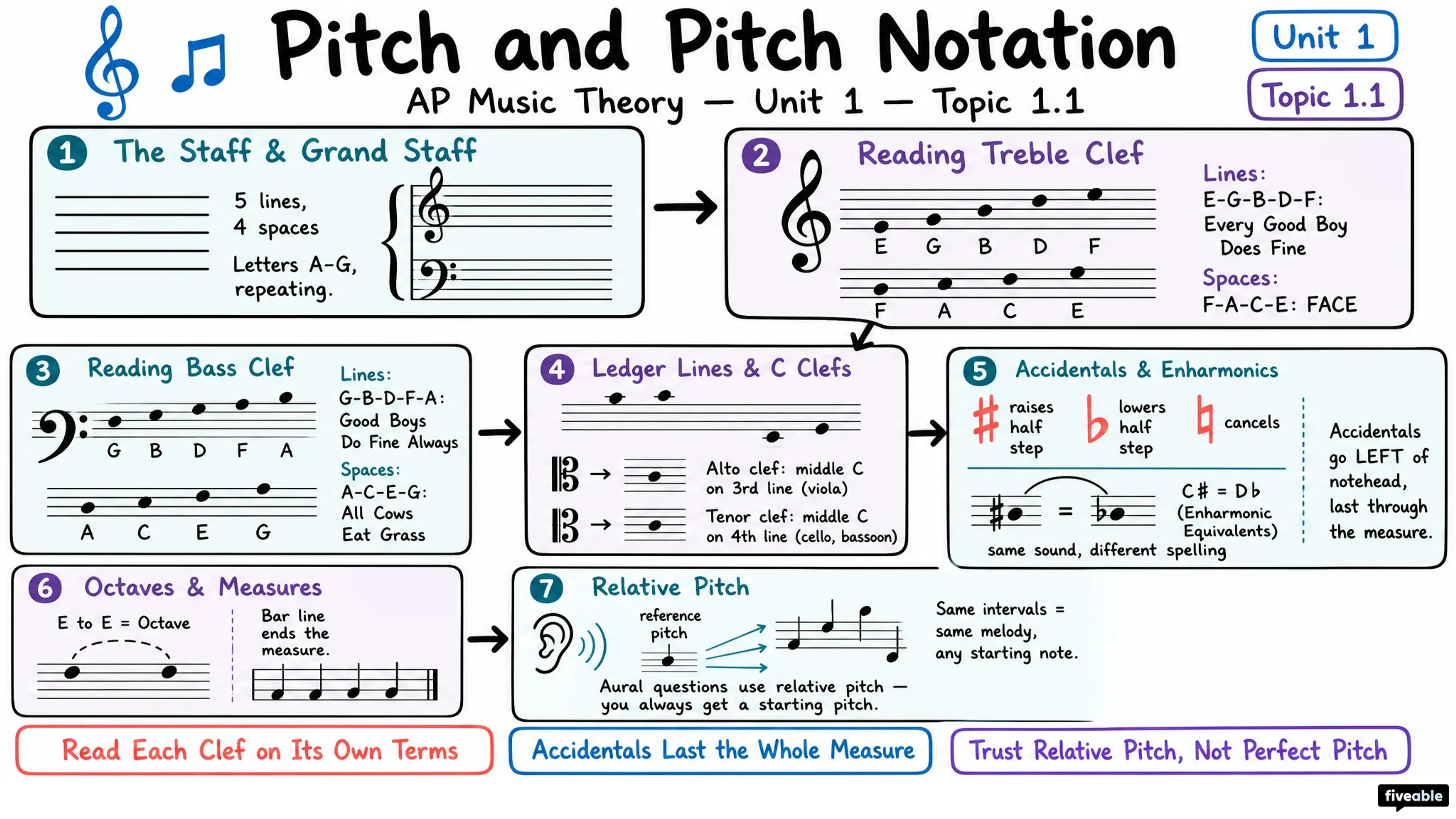 1.1 Pitch and Pitch Notation - AP Music Theory - Unit 1 visual cheatsheet