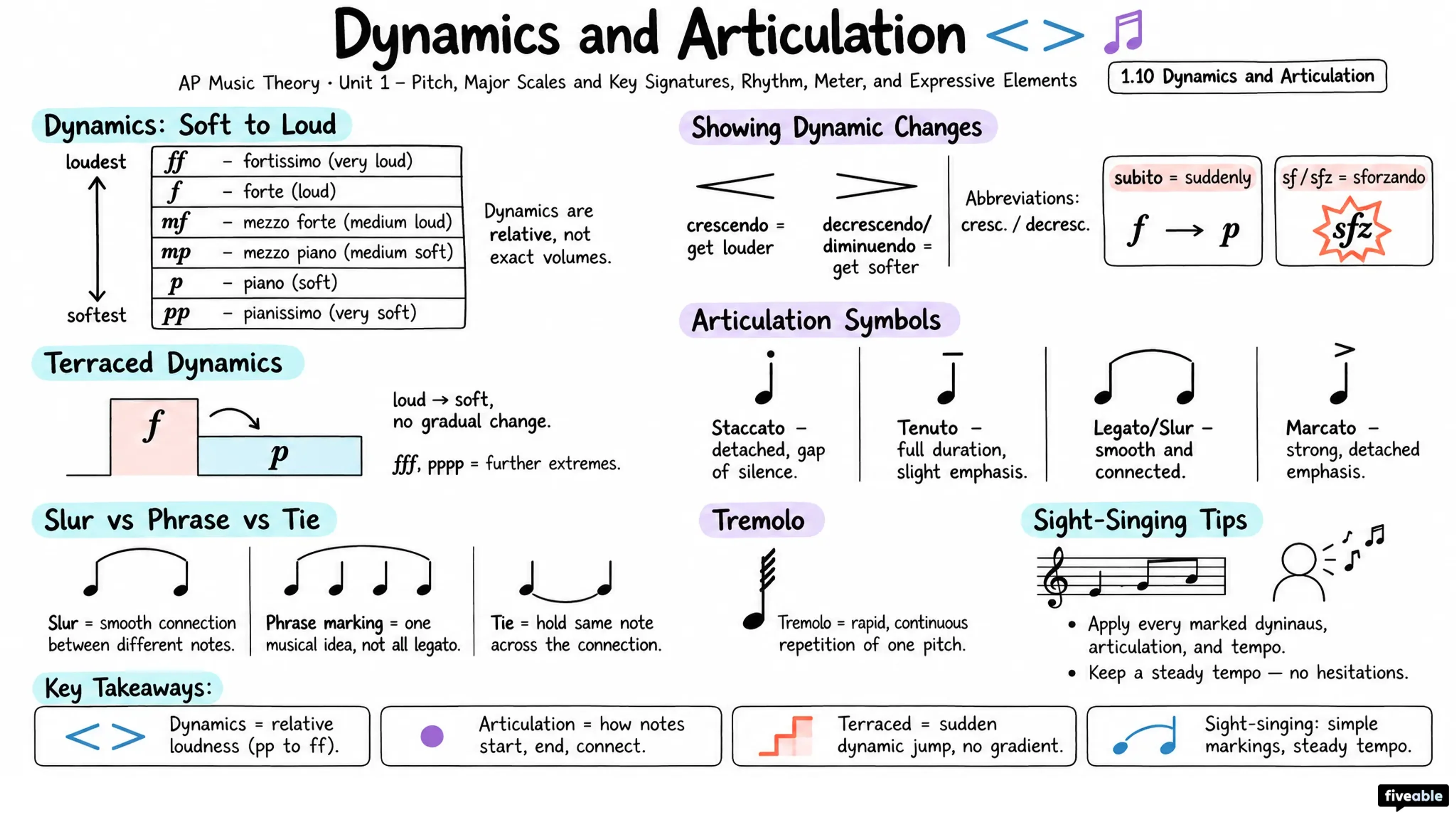 1.10 Dynamics and Articulation - AP Music Theory - Unit 1 visual cheatsheet