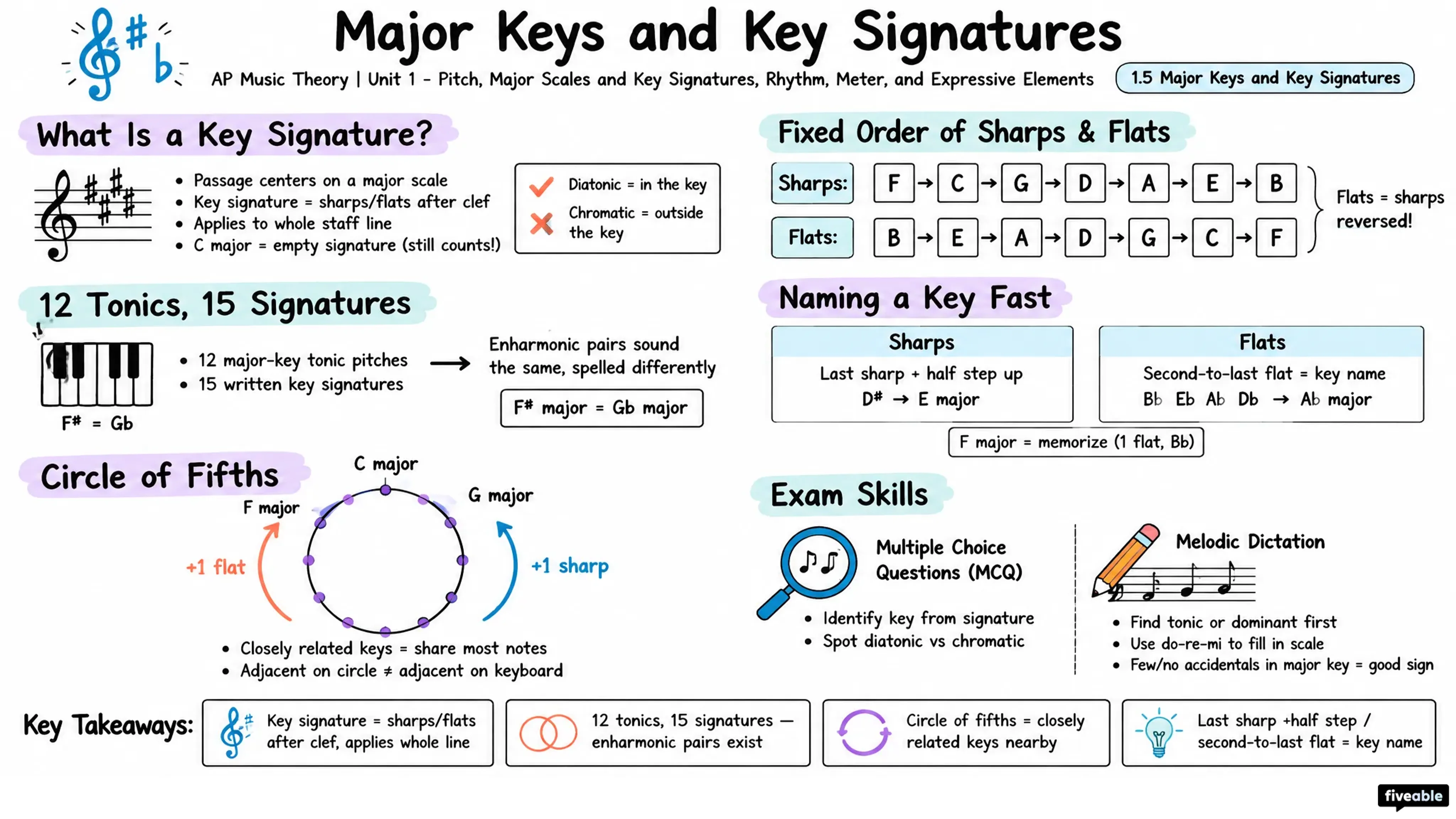 1.5 Major Keys and Key Signatures - AP Music Theory - Unit 1 visual cheatsheet