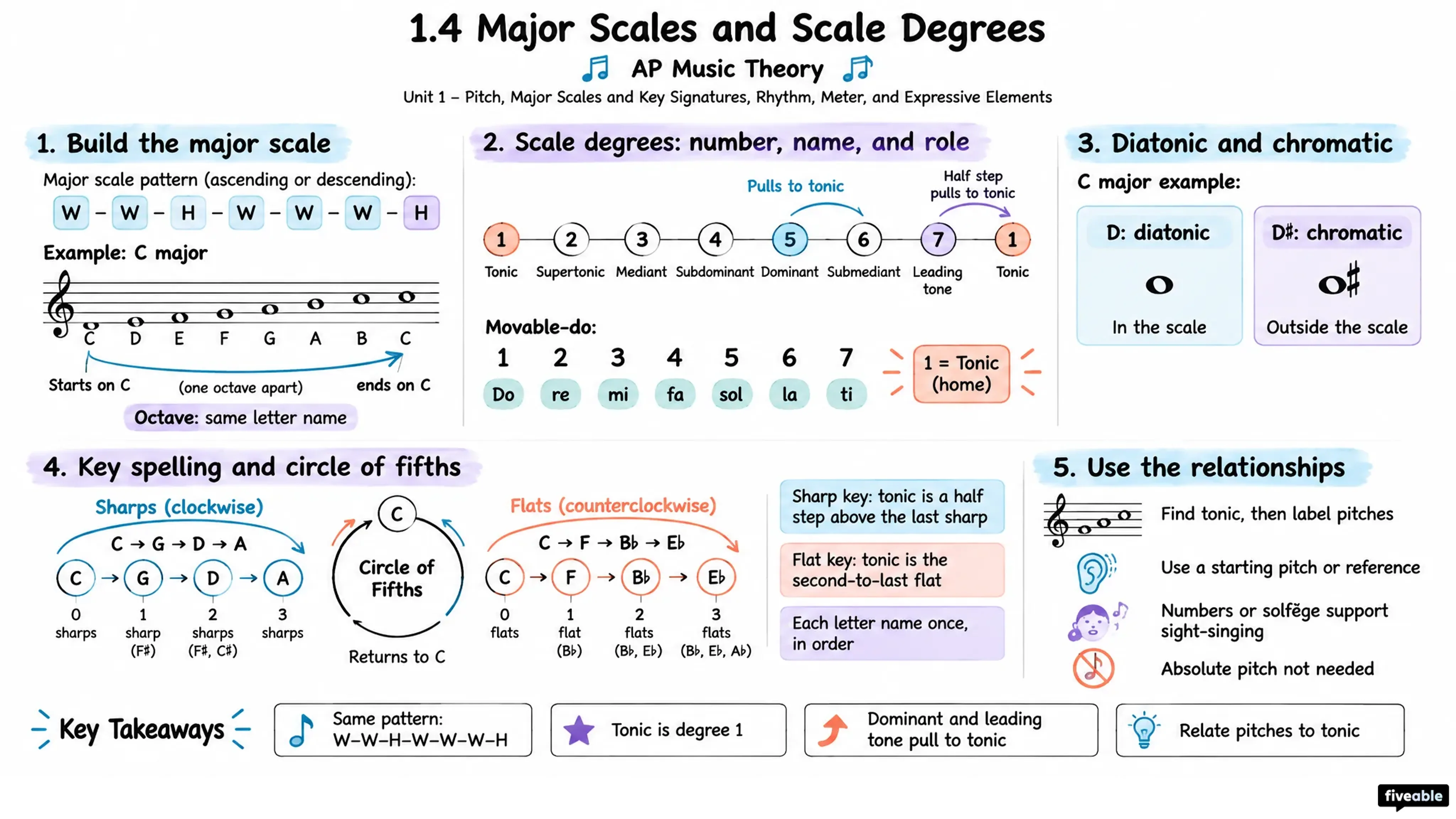 1.4 Major Scales and Scale Degrees - AP Music Theory - Unit 1 visual cheatsheet