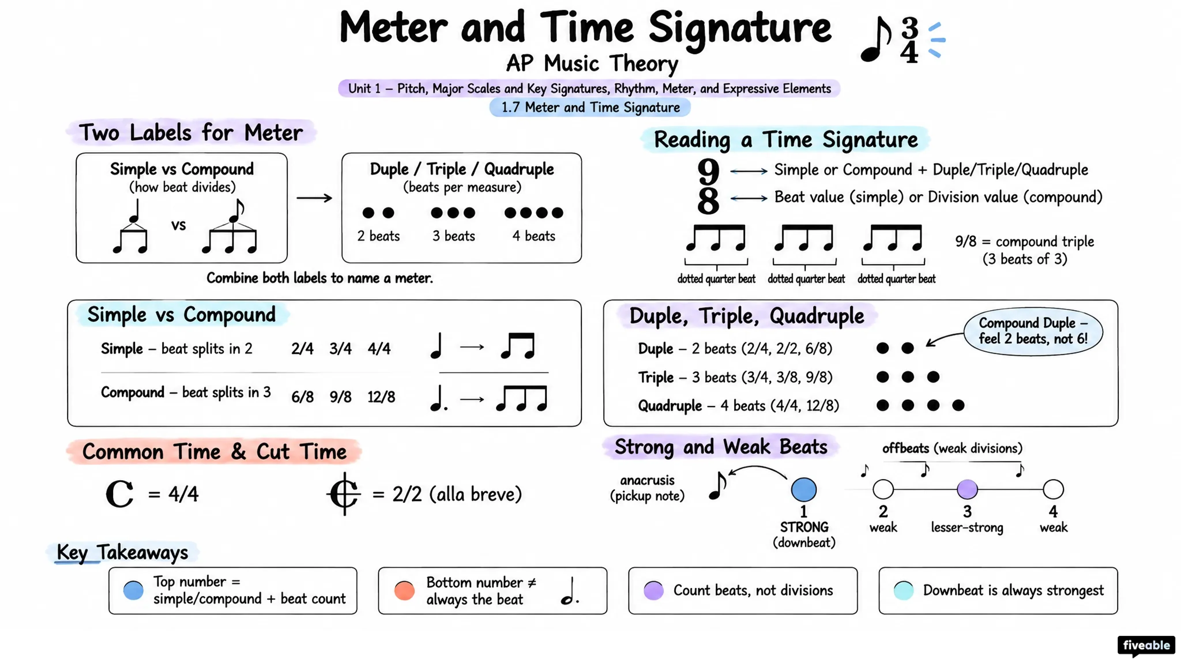 1.7 Meter and Time Signature - AP Music Theory - Unit 1 visual cheatsheet