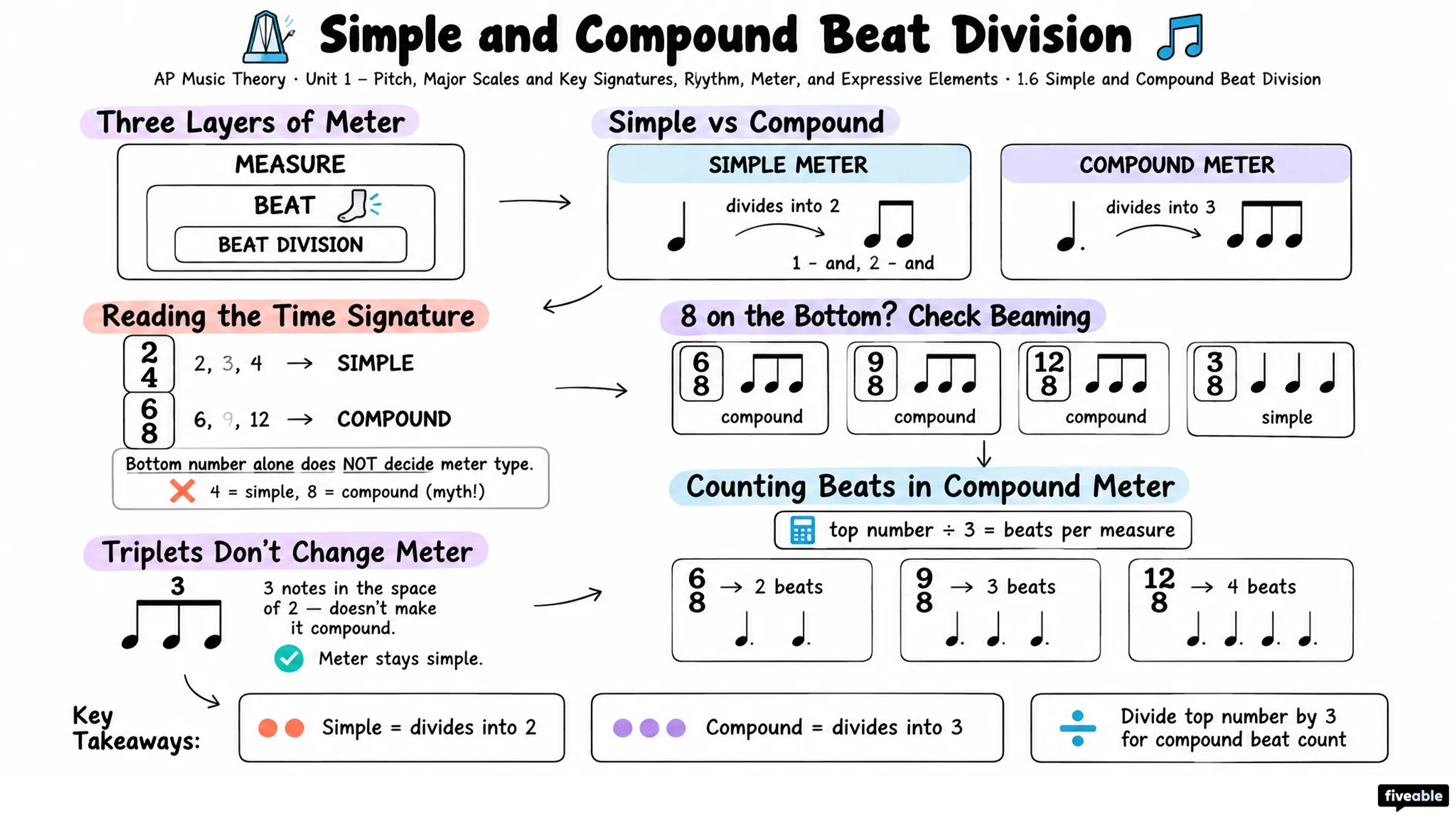 1.6 Simple and Compound Beat Division - AP Music Theory - Unit 1 visual cheatsheet