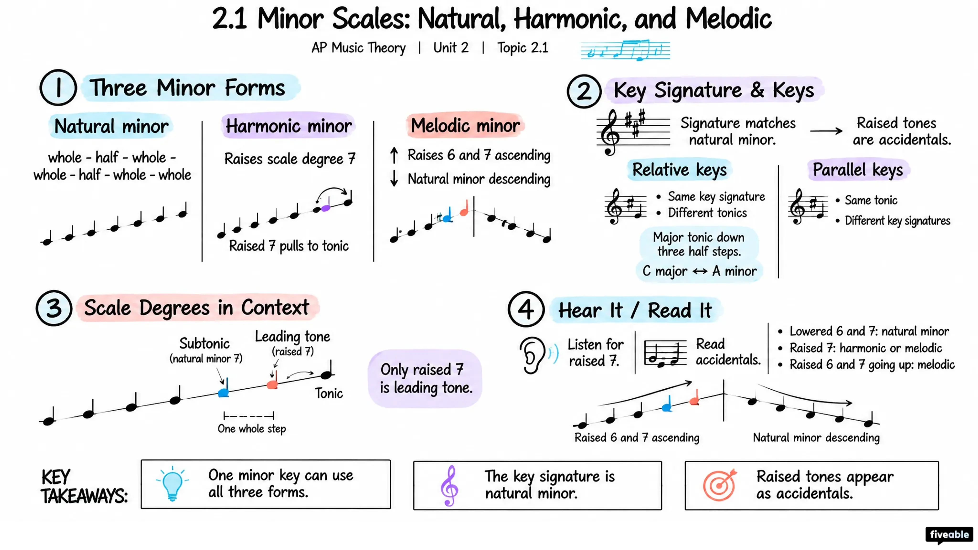 2.1 Minor Scales: Natural, Harmonic, and Melodic - AP Music Theory - Unit 2 visual cheatsheet