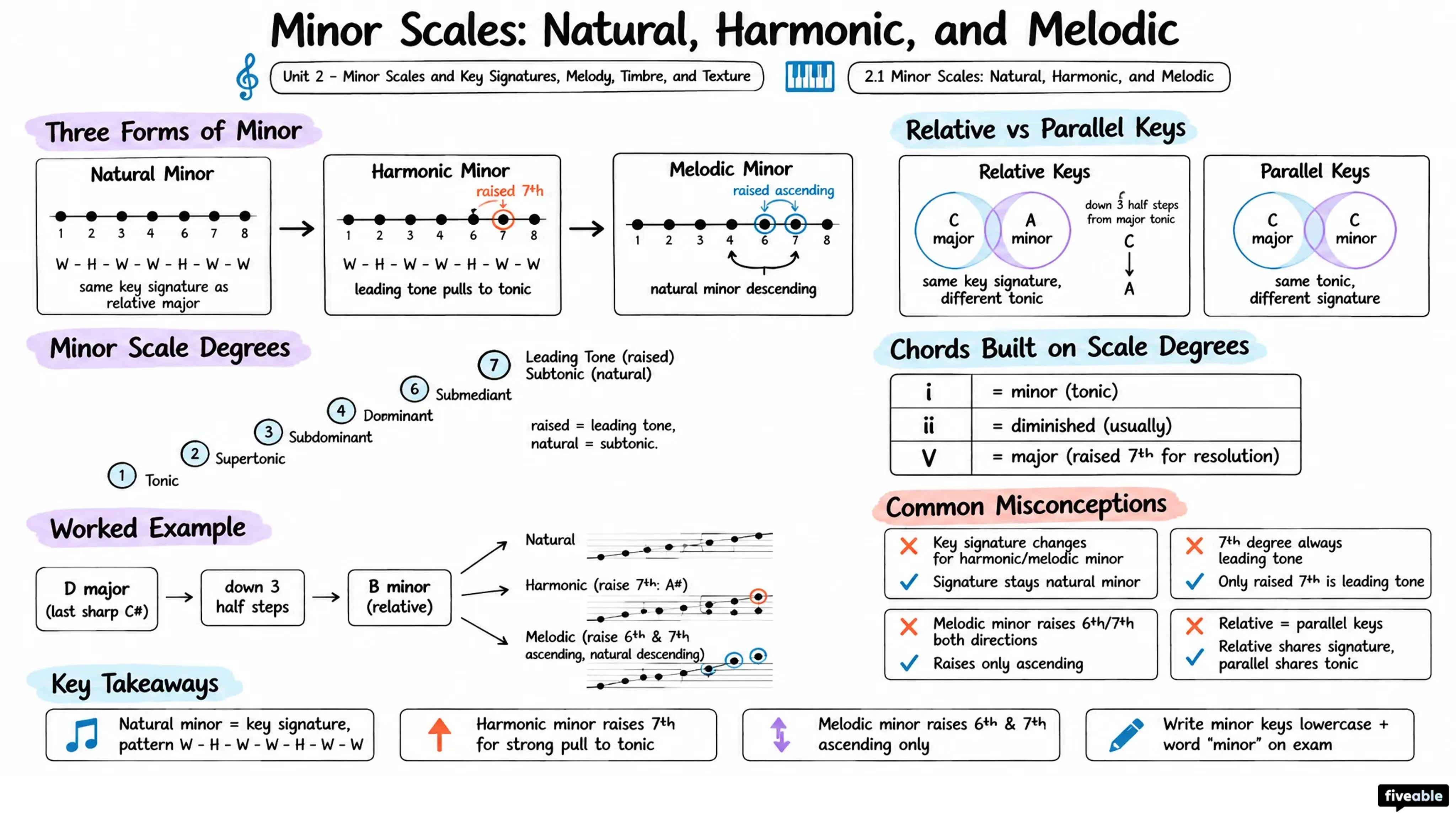 2.1 Minor Scales: Natural, Harmonic, and Melodic - AP Music Theory - Unit 2 visual cheatsheet