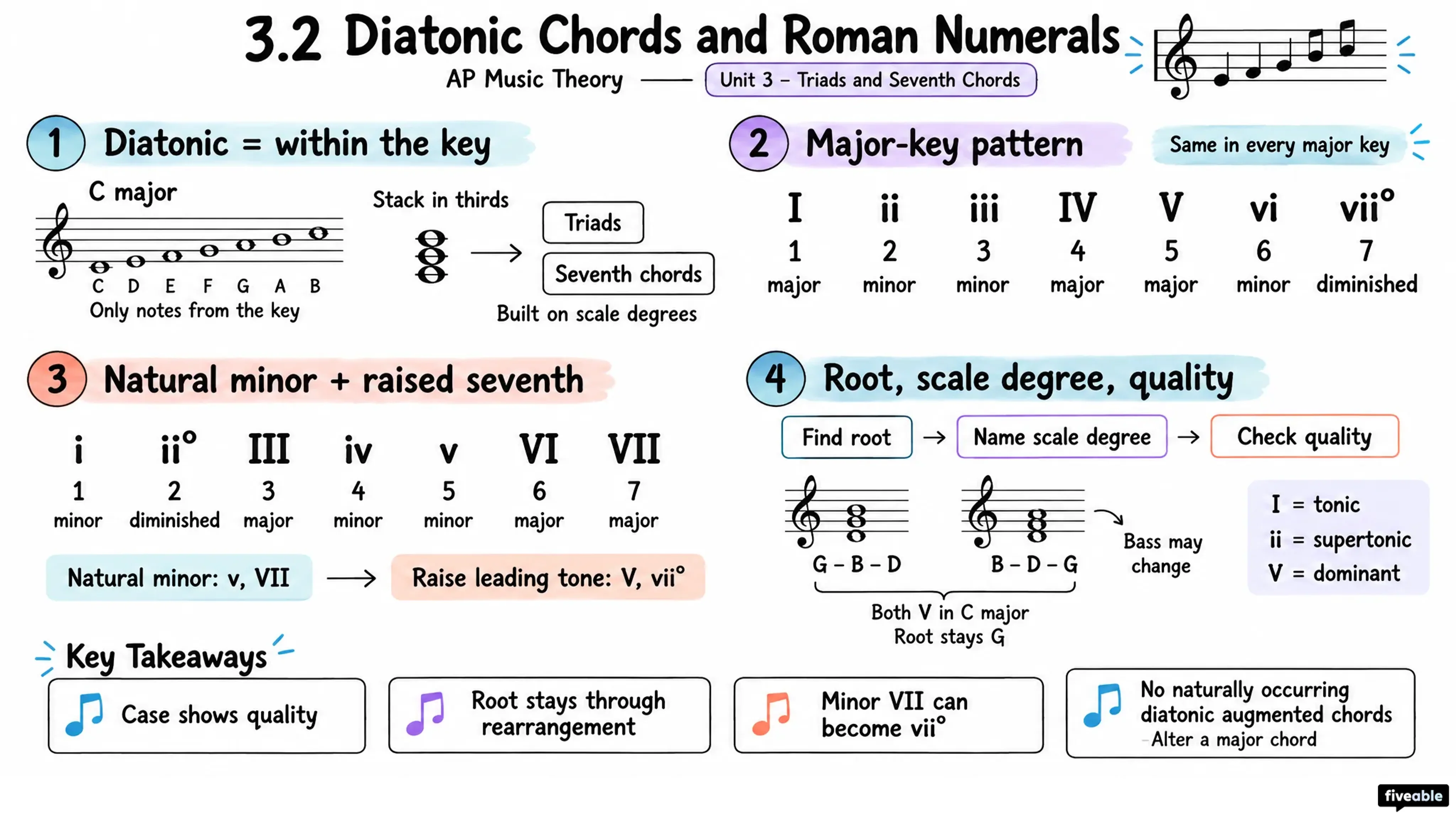 3.2 Diatonic Chords and Roman Numerals - AP Music Theory - Unit 3 visual cheatsheet