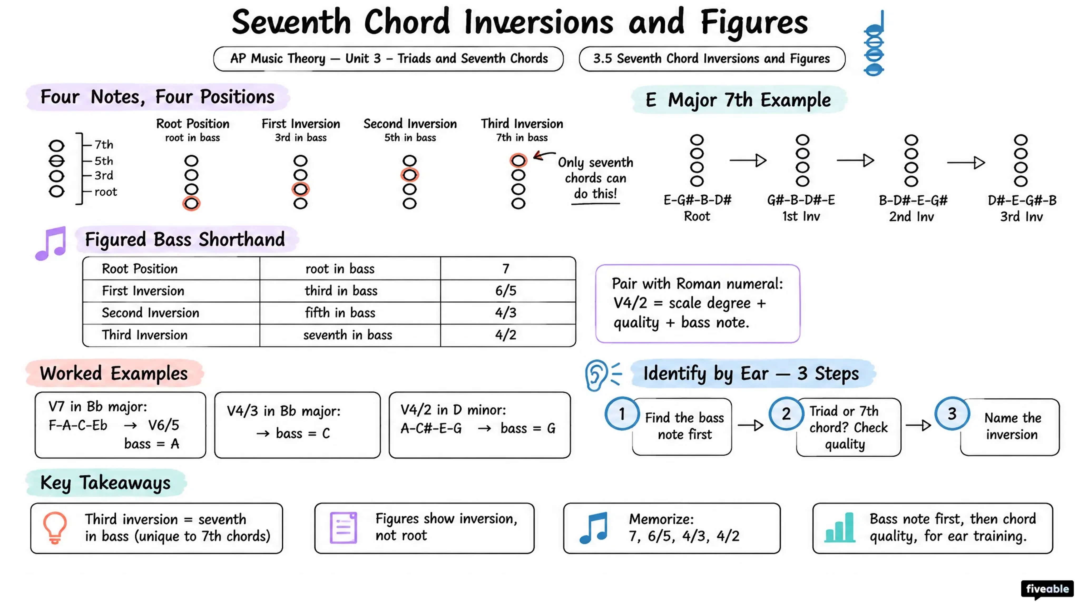 3.5 Seventh Chord Inversions and Figures - AP Music Theory - Unit 3 visual cheatsheet