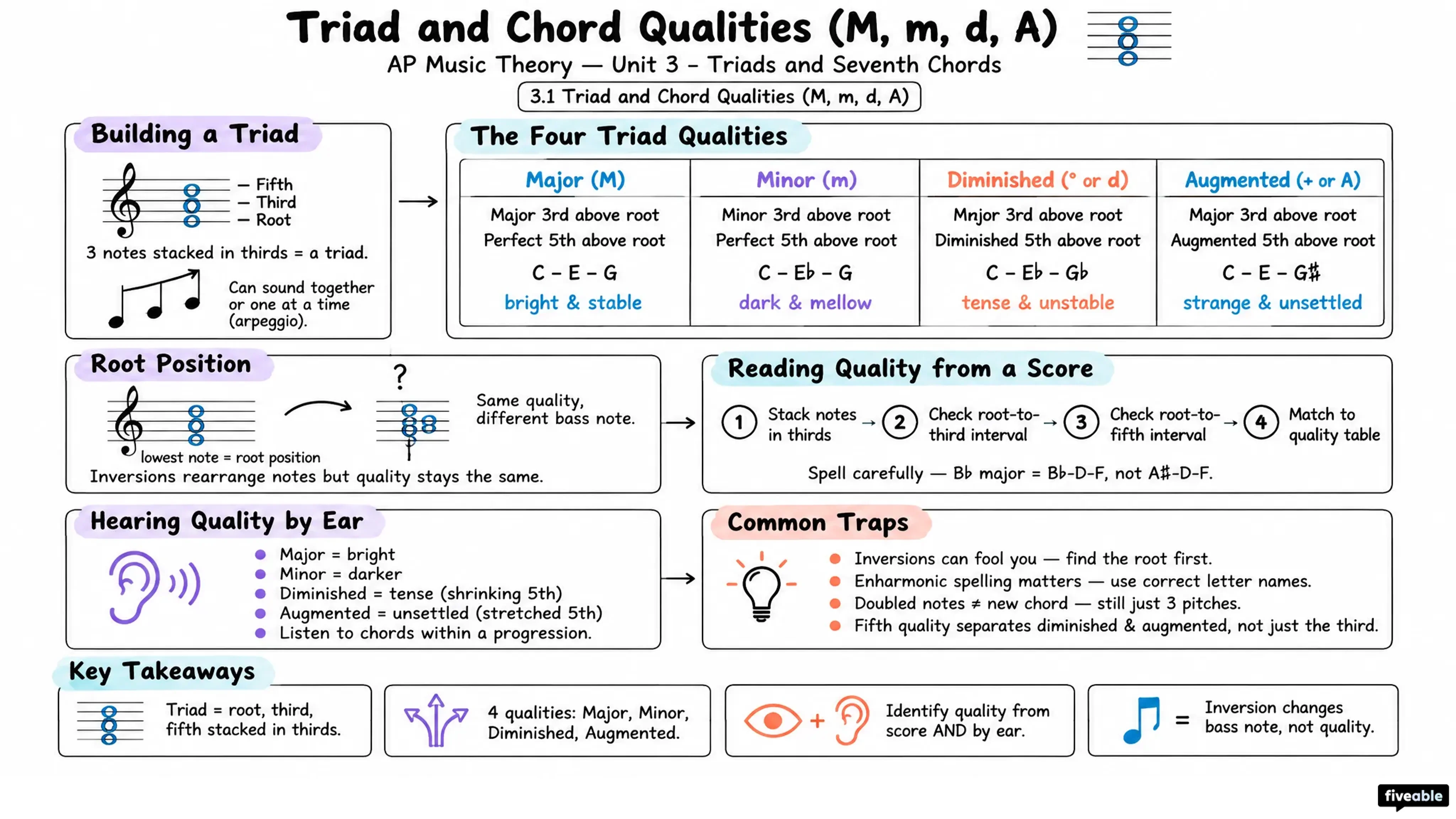 3.1 Triad and Chord Qualities (M, m, d, A) - AP Music Theory - Unit 3 visual cheatsheet